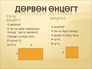 






ТЭГШ
ӨНЦӨГТ
4 оройтой
4 тал нь хоёр хоёроороо
тэнцүү урт-а, өргөн-в
4 өнцөг нь бүгд тэгш
P=(а+в)*2
S=a*в
a

КВАДРАТ






4 оройтой
4 тал нь бүгд тэнцүү
4 өнцөг нь бүгд тэгш
Р=a*4
S=a*a




в



a

 