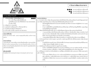 ๓ - ๕
• สร้ำงโครงข่ำยสีเขียว (เชื่อมโยงทั้งศูนย์รำชกำร
- รักษา ปกป้อง ฟื้นฟู และพัฒนาพื้นที่สีเขียวเดิม
- ปลูกต้นไม้ริมถนนและทางเดิน พื้นที่เปิดโล่งสาธารณะ ตลอดจนส่งเสริม
อาคารเขียว เป็นต้น
A1 หลังศูนย์ราชการ (ถนนคนเดิน)
A2 อนุสรณ์แห่งความเสียสละและข้าง ๆ ที่จอดรถสถานีต่ารวจ
A3 ด้านหลังศาลแขวงติดกับบ้านพักหัวหน้าศาล
A4 ส่านักงานจัดการปาไม้ที่ ๗ และส่านักงานทางหลวงชนบท
แนวทำงกำรดำเนินงำน
๑. การบรรจุนโยบายด้านการพัฒนาเมืองและชุมชนไปสู่การเติบโตที่เป็นมิตรกับสิ่งแวดล้อมและสังคมคาร์บอนต่่าเข้าสู่แผนยุทธศาสตร์
ของการพัฒนาและสร้างต้นแบบโครงการเมืองและชุมชนที่เป็นมิตรต่อสิ่งแวดล้อมและคาร์บอนต่่า
- จัดท่าข้อบัญญัติท้องถิ่นโดยองค์กรปกครองบริหารส่วนท้องถิ่น โดยอาศัยอ่านาจตามพระราชบัญญัติเทศบาล พ.ศ. ๒๕๔๙
มาตรา ๖๐ ถึง ๙๕
- น่าร่องการเพิ่มพื้นที่สีเขียวและพันธุ์ไม้ท้องถิ่นในแปลงที่ดินของรัฐ รวมทั้งจัดท่าฐานข้อมูลพื้นที่สีเขียว และฐานข้อมูล
ทะเบียนพันธุ์ไม้ใหญ่ทรงคุณค่าในเมือง
๒. การพัฒนาเมืองที่เป็นมิตรต่อสิ่งแวดล้อม โดยการวางผังเมืองที่ผสมผสานวัฒนธรรม สังคม และระบบนิเวศเข้าด้วยกัน
- วางแผนและผังพัฒนาเมืองที่เป็นมิตรต่อสิ่งแวดล้อมภายใต้โครงการพันธมิตรเพื่อการพัฒนาตามผังเมือง โดยมี
คณะกรรมการโครงการพันธมิตรเพื่อการพัฒนาตามผังเมืองระดับจังหวัดเป็นองค์กรขับเคลื่อน ร่วมกับกรมโยธาธิการและ
ผังเมือง องค์กรปกครองส่วนท้องถิ่น และกรมส่งเสริมการปกครองท้องถิ่น
- วางแผนและพัฒนาพื้นที่เฉพาะเพื่อการพัฒนาส่วนของเมืองจากการอนุรักษ์บ่ารุงรักษาทรัพยากรธรรมชาติที่มีคุณค่า
๓. การปรับปรุงและด่าเนินการกลไกทางกฎหมาย กฎ/ระเบียบ เกณฑ์มาตรฐานที่เกี่ยวข้อง เพื่อให้เหมาะสมต่อการพัฒนาเมืองและ
ชุมชนคาร์บอนต่่า
- ควบคุมให้เป็นไปตามแผนผังก่าหนดการใช้ประโยชน์ที่ดิน โครงข่ายคมนาคมและขนส่งในเขตผังเมืองและพื้นที่เฉพาะของ
การพัฒนา โดยพระราชบัญญัติการผังเมือง พ.ศ. ๒๕๑๘
๔. การส่งเสริมและสร้างเครือข่ายความร่วมมือ ในการดูแลรักษาสภาพแวดล้อม
- ส่งเสริมการเพิ่มพื้นที่สีเขียวเพื่อดูดซับก๊าซคาร์บอนไดออกไซด์ที่เกิดจากกระบวนการผลิตอย่างต่อเนื่อง เช่น ริมถนน
ลานจอดรถ สวนหย่อม ทางเชื่อมจุดต่าง ๆ เป็นต้น โดยเลือกปลูกพันธุ์ไม้ให้เหมาะกับการจัดการปัญหามลพิษ
๕. การใช้วัสดุและการก่อสร้างอาคารที่ประหยัดพลังงาน รวมทั้งพัฒนาเทคโนโลยีผนัง หลังคา รูปทรงอาคาร ให้มีความเหมาะสมกับ
ภูมิอากาศเมืองร้อน
- น่าร่องการลดการใช้พลังงานในอาคาร เช่น การปรับปรุงเทคโนโลยีผนังอาคารและรูปทรงอาคารให้มีความเหมาะสมกับ
ภูมิอากาศเมืองร้อน การเพิ่มประสิทธิภาพของการท่าความเย็นในอาคาร การเพิ่มประสิทธิภาพของการส่องสว่างในอาคาร
การเพิ่มสัดส่วนการใช้พลังงานในการประกอบอาหารจากแหล่งพลังงานหมุนเวียนให้สูงขึ้น การส่งเสริมการผลิตความร้อน
เป็นต้น
หน่วยงำนที่เกี่ยวข้อง
ส่านักการช่าง ส่านักการคลัง กองสาธารณสุขและสิ่งแวดล้อม กองวิชาการและ
แผนงาน
หน่วยงำนสนับสนุน
กระทรวงคมนาคม กระทรวงทรัพยากรธรรมชาติและสิ่งแวดล้อม กระทรวงมหาดไทย
ส่านักงานนโยบายและแผนทรัพยากรธรรมชาติและสิ่งแวดล้อม ส่านักงาน
ทรัพยากรธรรมชาติและสิ่งแวดล้อมจังหวัด ส่านักงานโยธาธิการและผังเมืองจังหวัด
องค์กรปกครองส่วนท้องถิ่น
ผู้เกี่ยวข้องในพื้นที่
ไปรษณีย์เทพารักษ์ บขส.ขอนแก่น ศาลแขวง ศาลจ.ขอนแก่น Café De’Forest
สภำพแวดล้อมคำร์บอนต่ำ
A โครงกำรพัฒนำย่ำนรำชกำร
กิจกรรมน่าร่องที่ด่าเนินการได้ในระยะสั้น
กิจกรรมน่าร่องที่ด่าเนินการได้ในระยะกลาง
กิจกรรมน่าร่องที่ด่าเนินการได้ในระยะยาว
 