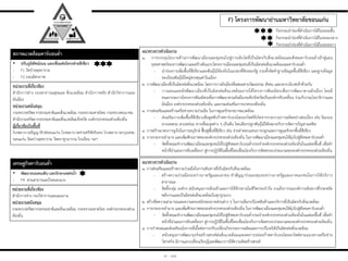 ๓ - ๓๑
• ปรับภูมิทัศน์ถนน และเชื่อมต่อโครงข่ำยสีเขียว
- F1 วัดปาอดุลยาราม
- F2 ถนนมิตรภาพ
แนวทำงกำรดำเนินงำน
๑. การบรรจุนโยบายด้านการพัฒนาเมืองและชุมชนไปสู่การเติบโตที่เป็นมิตรกับสิ่งแวดล้อมและสังคมคาร์บอนต่่าเข้าสู่แผน
ยุทธศาสตร์ของการพัฒนาและสร้างต้นแบบโครงการเมืองและชุมชนที่เป็นมิตรต่อสิ่งแวดล้อมและคาร์บอนต่่า
- น่าร่องการเพิ่มพื้นที่สีเขียวและพันธุ์ไม้ท้องถิ่นในแปลงที่ดินของรัฐ รวมทั้งจัดท่าฐานข้อมูลพื้นที่สีเขียว และฐานข้อมูล
ทะเบียนพันธุ์ไม้ใหญ่ทรงคุณค่าในเมือง
๒. การพัฒนาเมืองที่เป็นมิตรต่อสิ่งแวดล้อม โดยการวางผังเมืองที่ผสมผสานวัฒนธรรม สังคม และระบบนิเวศเข้าด้วยกัน
- วางแผนและผังพัฒนาเมืองที่เป็นมิตรต่อสิ่งแวดล้อมภายใต้โครงการพันธมิตรเพื่อการพัฒนาตามผังเมือง โดยมี
คณะกรรมการโครงการพันธมิตรเพื่อการพัฒนาตามผังเมืองระดับจังหวัดเป็นองค์กรขับเคลื่อน ร่วมกับกรมโยธาธิการและ
ผังเมือง องค์กรปกครองส่วนท้องถิ่น และกรมส่งเสริมการปกครองท้องถิ่น
๓. การส่งเสริมและสร้างเครือข่ายความร่วมมือ ในการดูแลรักษาสภาพแวดล้อม
- ส่งเสริมการเพิ่มพื้นที่สีเขียวเพื่อดูดซับก๊าซคาร์บอนไดออกไซด์ที่เกิดจากกระบวนการผลิตอย่างต่อเนื่อง เช่น ริมถนน
ลานจอดรถ สวนหย่อม ทางเชื่อมจุดต่าง ๆ เป็นต้น โดยเลือกปลูกพันธุ์ไม้ให้เหมาะกับการจัดการปัญหามลพิษ
๔. การสร้างมาตรการจูงใจในการอนุรักษ์ ฟื้นฟูพื้นที่สีเขียว เช่น จ่ายค่าตอบแทนการปลูกและการดูแลรักษาพื้นที่สีเขียว
๕. การกระจายอ่านาจ และเพิ่มศักยภาพขององค์กรปกครองส่วนท้องถิ่น ในการพัฒนาเมืองและชุมชนให้มุ่งไปสู่สังคมคาร์บอนต่่า
- จัดตั้งคณะท่างานพัฒนาเมืองและชุมชนให้ไปสู่สังคมคาร์บอนต่่าประจ่าองค์กรปกครองส่วนท้องถิ่นในแต่ละพื้นที่ เพื่อท่า
หน้าที่น่าแผนการขับเคลื่อนฯ สู่การปฏิบัติในพื้นที่โดยเชื่อมโยงกับการจัดสรรงบประมาณขององค์กรปกครองส่วนท้องถิ่น
หน่วยงำนที่เกี่ยวข้อง
ส่านักการช่าง กองสาธารณสุขและ สิ่งแวดล้อม ส่านักการคลัง ส่านักวิชาการและ
ผังเมือง
หน่วยงำนสนับสนุน
กระทรวงทรัพยากรธรรมชาติและสิ่งแวดล้อม กระทรวงมหาดไทย กระทรวงคมนาคม
ส่านักงานทรัพยากรธรรมชาติและสิ่งแวดล้อมจังหวัด องค์กรปกครองส่วนท้องถิ่น
ผู้เกี่ยวข้องในพื้นที่
โรงพยาบาลธัญญารักษ์ขอนแก่น โรงพยาบาลค่ายศรีพัชรินทร โรงพยาบาลกรุงเทพ-
ขอนแก่น วัดสว่างสุทธาราม วัดตราชูวนาราม โรงเรียน ฯลฯ
สภำพแวดล้อมคำร์บอนต่ำ
F) โครงกำรพัฒนำย่ำนมหำวิทยำลัยขอนแก่น
• พัฒนำถนนคนเดิน และรักษำแหล่งน้ำ
- F4 สวนสาธารณะบึงหนองแวง
หน่วยงำนที่เกี่ยวข้อง
ส่านักการช่าง กองวิชาการและแผนงาน
หน่วยงำนสนับสนุน
กระทรวงทรัพยากรธรรมชาติและสิ่งแวดล้อม กระทรวงมหาดไทย องค์กรปกครองส่วน
ท้องถิ่น
เศรษฐกิจคำร์บอนต่ำ แนวทำงกำรดำเนินงำน
๑. การส่งเสริมและสร้างความร่วมมือในการเดินทางที่เป็นมิตรกับสิ่งแวดล้อม
- สร้างความร่วมมือระหว่างภาครัฐและเอกชน ท่าสัญญาร่วมลงทุนระหว่างภาครัฐและภาคเอกชนในการให้บริการ
สาธารณะ
- จัดตั้งกลุ่ม องค์กร สนับสนุนการเดินเท้าและการใช้จักรยานในชีวิตประจ่าวัน รวมถึงการรณรงค์การเดินทางที่ประหยัด
พลังงานและเป็นมิตรต่อสิ่งแวดล้อมในทุกรูปแบบ
๒. สร้างขีดความสามารถและความตระหนักของภาคส่วนต่าง ๆ ในการเลือกบริโภคสินค้าและบริการที่เป็นมิตรกับสิ่งแวดล้อม
๓. การกระจายอ่านาจ และเพิ่มศักยภาพขององค์กรปกครองส่วนท้องถิ่น ในการพัฒนาเมืองและชุมชนให้มุ่งไปสู่สังคมคาร์บอนต่่า
- จัดตั้งคณะท่างานพัฒนาเมืองและชุมชนให้ไปสู่สังคมคาร์บอนต่่าประจ่าองค์กรปกครองส่วนท้องถิ่นในแต่ละพื้นที่ เพื่อท่า
หน้าที่น่าแผนการขับเคลื่อนฯ สู่การปฏิบัติในพื้นที่โดยเชื่อมโยงกับการจัดสรรงบประมาณขององค์กรปกครองส่วนท้องถิ่น
๔. การก่าหนดและส่งเสริมนโยบายที่เอื้อต่อการปรับเปลี่ยนกิจกรรมการผลิตและการบริโภคให้เป็นมิตรต่อสิ่งแวดล้อม
- สนับสนุนการพัฒนาธุรกิจสร้างสรรค์ต่อสิ่งแวดล้อมและลดการปล่อยก๊าซคาร์บอนไดออกไซด์ตามแนวทางเครือข่าย
วิสาหกิจ มีการแลกเปลี่ยนเรียนรู้และพัฒนาการใช้ความคิดสร้างสรรค์
กิจกรรมน่าร่องที่ด่าเนินการได้ในระยะสั้น
กิจกรรมน่าร่องที่ด่าเนินการได้ในระยะกลาง
กิจกรรมน่าร่องที่ด่าเนินการได้ในระยะยาว
 