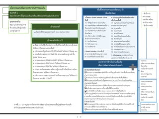 ภาพที่ ๔ – ๔ การบูรณาการโครงการการพัฒนาเมืองและชุมชนเพื่อมุ่งสู่สังคมคาร์บอนต่่า
เข้ากับแผนยุทธศาสตร์ของเทศบาลในปัจจุบัน
๔ - ๔
พันธกิจที่ ๒
พัฒนำโครงสร้ำงพื้นฐำนและสิ่งแวดล้อมให้เป็นนครทีน่ำอยู่ในระดับสำกล
สภำพแวดล้อมคำร์บอนต่ำ
กิจกรรมการวางแผนพัฒนาเมืองให้มีการตั้งถิ่นฐานที่กระชับ รักษาพื้นที่ธรรมชาติและ
เกษตรกรรมนอกเมือง
การท่าแผน โครงการ หรือข้อบัญญัติท้องถิ่นเพื่ออนุรักษ์/เพิ่มพื้นที่สีเขียว
กิจกรรมความร่วมมือระหว่างรัฐและเอกชน (CSR, PPP) ในการรักษาสิ่งแวดล้อม
การเกษตรคาร์บอนต่่า
การก่าหนดรักษาขอบเขตการใช้ที่ดินเพื่อการเกษตรกรรมของเมืองและชุมชน
อนุรักษ์ความหลากหลายทางชีวภาพพื้นที่สีเขียวของเมือง
โครงข่ายสีเขียวระดับเมือง Green network โดยการเพิ่มต้นไม้ริมทาง
ปรับปรุงภูมิทัศน์ย่านราชการบริเวณอนุสรณ์จอมพลสฤษดิ์ สวนสาธารณะรัชดานุสรณ์
ลานคนเมือง ถนนหลังเมือง ตลาดกลาง ถนนศรีจันทร์-ถนนหน้าเมือง ศาลหลักเมือง
สวนสาธารณะย่านการค้า บึงแก่นนคร บึงหนองแวง
อาคารคาร์บอนต่่า
กิจกรรมรณรงค์/ให้ความรู้เอกชน ประชาชน เพื่อสนับสนุนให้มีการกิจกรรมให้รางวัล
อาคาร/สถานที่ที่มีการประหยัดพลังงาน
โครงการปรับปรุงตลาดกลางที่ยั่งยืน เป็นตลาดที่ทันสมัย สะอาด
นโยบำยแผนพัฒนำเทศบำลนครขอนแก่น
แนวทำงกำรดำเนินงำนเพิ่มเติม
เพื่อกำรพัฒนำสังคมคำร์บอนต่ำ
พื้นที่โครงกำรตำมแผนพัฒนำ ๓ ปี
พื้นที่นำร่อง
๑.สัดส่วนพื้นที่สีเขียวต่อขนาดพื้นที่ในเขตรับผิดชอบทั้งหมด
ไม่น้อยกว่าร้อยละ ๒๕ ของพื้นที่
๒ ปริมาณขยะที่ถูกคัดแยกน่าไปใช้ประโยชน์ ไม่น้อยกว่าร้อยละ ๓๐
๓. ประสิทธิภาพของการบ่าบัดน้่าเสีย ผ่านเกณฑ์มาตรฐานน้่าทิ้ง
ชุมชน ร้อยละ ๑๐๐
๔. การลดลงของการใช้พลังงานไฟฟ้า ไม่น้อยกว่าร้อยละ ๑๐
๕. การลดลงของการใช้น้่าประปา ไม่น้อยกว่าร้อยละ ๑๐
๖. การลดลงของการใช้น้่ามัน ไม่น้อยกว่าร้อยละ ๑๐
๗. ประชาชนในเขตเทศบาลมีความรู้ความเข้าใจในเรื่องภาวะโลก-
ร้อน ผลกระทบ ไม่น้อยกว่าร้อยละ ๕๐
๘. อัตราของการลดการปล่อยก๊าซเรือนกระจกรวม ไม่น้อยกว่า
ร้อยละ ๕.๒-๖ ตัน CO2e/ปี
เป้ำประสงค์
เป้ำหมำยในอีก ๔ ปี
ยุทธศำสตร์ที่ ๕
พัฒนาและรักษาคุณภาพ
สิ่งแวดล้อมให้อยู่ในระดับ
มาตรฐานสากล
กระทรวง
ทรัพยากรธรรมชาติและ
สิ่งแวดล้อม
กรมโยธาธิการและผัง
เมือง
อปท.ภาครัฐเอกชน
ประชาชน
- ส่านักการ
สาธารณสุข
และสิ่งแวดล้อม
-ส่านักการช่าง
- ส่านักการคลัง
กระทรวงเกษตรและ
สหกรณ์
กระทรวงมหาดไทย
กระทรวง
ทรัพยากรธรรมชาติและ
สิ่งแวดล้อม
กรมโยธาธิการและผัง
เมือง
• โครงกำร Green network บริเวณ
พื้นที่
A1 หลังศูนย์ราชการ (ถนนคนเดิน)
A2 อนุสรณ์แห่งความเสียสละและข้าง ๆ
ที่จอดรถต่ารวจภูธรจังหวัดขอนแก่น
A3 ด้านหลังศาลแขวงติดกับบ้านพัก
หัวหน้าศาล
A4 ส่านักงานจัดการปาไม้ที่ ๗ และ
ส่านักงานทางหลวงชนบท
E1 รอบบึงแก่นนคร
F1 วัดปาอดุลยาราม
F2 ถนนมิตรภาพ
• ปรับปรุงภูมิทัศน์และส่งเสริมกำรเดิน
เท้ำบริเวณพื้นที่
A5 อนุสรณ์จอมพลสฤษดิ์ ธนะรัชน์และ
สวนสาธารณะรัชดานุสรณ์
A6 ลานคนเมือง
B ถนนหลังเมือง
C ทางเดินในตลาด
D1 ถนนศรีจันทร์-ถนนหน้าเมือง
D2 ศาลหลักเมือง
D3 สวนสาธารณะใจกลางเมือง
E2 ตลาดนัดสีเขียวและลานกีฬา
E3 ตลาดนัดเพื่อสุขภาพ (เป็นลาสุขภาพ)
F3 ถนนอดุลยาราม ๑
F4 สวนสาธารณะบึงหนองแวง• Green building บริเวณพื้นที่
A9 อาคารพาณิชย์บริเวณอาคาร บขส.
D ถนนศรีจันทร์-ถนนหน้าเมือง
กระทรวงพลังงาน อปท.
ภาครัฐ, เอกชน
ประชาชน
• ปรับปรุงตลำด (การจัดการน้่า ขยะ
และระบบบ่าบัดน้่าเสีย) บริเวณ C
๑.เป็นนครสีเขียวและมลภาวะต่่า (Low Carbon City)
 