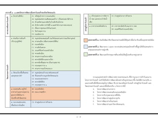 สภำพแวดล้อมคำร์บอนต่ำ
๑. โครงข่ายสีเขียว A1 หลังศูนย์ราชการ (ถนนคนเดิน)
A2 อนุสรณ์แห่งความเสียสละและข้าง ๆ ที่จอดรถสถานีต่ารวจ
A3 ด้านหลังศาลแขวงติดกับบ้านพักหัวหน้าศาล
A4 ส่านักงานจัดการปาไม้ที่ ๗ และส่านักงานทางหลวงชนบท
E1 เชื่อมจากชุมชนมายังบึงแก่นนคร
F1 วัดปาอดุลยาราม
F2 ถนนมิตรภาพ
วัฒนธรรมคำร์บอนต่ำ
๒. ส่งเสริมการเดินเท้า
ปรับปรุงภูมิทัศน์
A5 อนุสรณ์จอมพลสฤษดิ์ ธนะรัชน์และสวนสาธารณะรัชดานุสรณ์
A6 ลานคนเมือง (เพิ่มลานจอดรถใต้ดิน)
B1 ถนนหลังเมือง
C1 ทางเดินในตลาด
D1 ถนนศรีจันทร์-ถนนหน้าเมือง
D2 ศาลหลักเมือง
D3 สวนสาธารณะใจกลางเมือง
E2 ตลาดนัดสีเขียวและลานกีฬา
E3 ตลาดนัดเพื่อสุขภาพ (เป็นลานสุขภาพ)
F3 ถนนอดุลยาราม ๑
F4 สวนสาธารณะบึงหนองแวง
๓. จัดระเบียบพื้นที่จอดรถ
และจุดจอด BRT
A7 อนุสรณ์พระเจ้าบรมวงศ์เธอพระองค์
A8 ที่จอดรถต่ารวจภูธรจังหวัดขอนแก่น
C2 ถนนรอบตลาดกลาง
E4 ตลาดนัดสีเขียว
F5 ถนนอดุลยาราม ๑
๔. ถนนคนเดิน อนุรักษ์
อาคารเก่าและควบคุมความ
สูงอาคารให้เป็นการ
ท่องเที่ยวเชิงวัฒนธรรม
B2 ถนนหลังเมือง
B3 ถนน ๕ พฤศจิกา
๕. ระบบขนส่งมวลชน
เชื่อมโยงภายในเมือง
C3 ย่านศูนย์กลางการค้าตลาด
ยุทธศำสตร์ที่ ๒. ส่งเสริมพัฒนาศิลปวัฒนธรรมร่วมสมัยให้มีคุณค่าเพื่อน่ามาขับเคลื่อนยุทธศาสตร์เมือง
ยุทธศำสตร์ที่ ๔. พัฒนาระบบ Logistic ระบบขนส่งมวลชนและโครงสร้างพื้นฐานให้เป็นนครแห่งการ
ลงทุนและนครแห่งการอยู่อาศัย
ยุทธศำสตร์ที่ ๕. พัฒนาและรักษาคุณภาพสิ่งแวดล้อมให้อยู่ในระดับมาตรฐานสากล
ตำรำงที่ ๔ - ๑ แสดงโครงกำรพัฒนำเมืองคำร์บอนต่ำของจังหวัดขอนแก่น
เศรษฐกิจคำร์บอนต่ำ
๖. ปรับปรุงตลาด (การจัดการ
น้่า ขยะ และระบบบ่าบัดน้่า
เสีย)
C4 ย่านศูนย์กลางการค้าตลาด
๗. อาคารประหยัดพลังงาน A9 อาคารพาณิชย์บริเวณอาคาร บขส.
D4 ถนนศรีจันทร์-ถนนหน้าเมือง
๔ - ๕
จากแผนยุทธศาสตร์การพัฒนาเทศบาลนครขอนแก่น ที่มีการบูรณาการเข้ากับแผนงาน
โครงการคาร์บอนต่่า จะท่าให้เห็นถึงการพัฒนาเมืองอย่างเป็นรูปธรรมมากขึ้น โดยได้มีการแบ่งเป็น ๓
แผนงานหลักเพื่อให้คลอบคลุมในการพัฒนา คือ สภาพแวดล้อมคาร์บอนต่่า เศรษฐกิจคาร์บอนต่่า และ
วัฒนธรรมคาร์บอนต่่า และแบ่งพื้นที่ออกเป็น ๖ โครงการ ดังนี้
A. โครงการพัฒนาย่านราชการ
B. โครงการพัฒนาถนนคนเดินบนถนนหลังเมือง
C. โครงการปรับปรุงตลาดกลางที่ยั่งยืน
D. โครงการพัฒนาย่านศูนย์กลางธุรกิจ
E. โครงการพัฒนาย่านบึงแก่นนคร
F. โครงการพัฒนาย่านมหาวิทยาลัยขอนแก่น
 