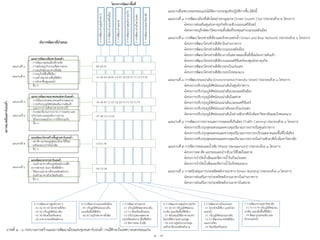 แผนกำรพัฒนำเมืองคำร์บอนต่ำ
- การพัฒนาชุมชนเมืองที่กระชับ
- การสนับสนุนกิจกรรมที่หลากหลาย
- การอนุรักษ์ย่านอาคารดั้งเดิม
- การอนุรักษ์พื้นที่สีเขียว
- การสร้างโครงข่ายพื้นที่สีเขียว
- การรักษาฟื้นฟูแหล่งน้่า
- อื่น ๆ
แผนพัฒนำโครงสร้ำงพื้นฐำนคำร์บอนต่ำ
- ลด คัด แยกขยะมูลฝอยกลับมาใช้ใหม่
- เตรียมระบบบ่าบัดน้่าเสีย
- อื่น ๆ
แผนกำรพัฒนำคมนำคมขนส่งคำร์บอนต่ำ
- การใช้ระบบขนส่งมวลชนพลังงานสะอาด
- การปรับปรุงภูมิทัศน์ส่งเสริมการเดินเท้า
- บูรณาการการเดินทางทางบกทางน้่า
- ควบคุมปริมาณการจราจร การจอดรถ และ
ปรับปรุงความคล่องตัวการจราจร
- ใช้ระบบจอดแล้วจร การใช้รถร่วมกัน
- อื่น ๆ
แผนพัฒนำอำคำรคำร์บอนต่ำ
- ก่อสร้างอาคารที่ประหยัดพลังงานที่มี
อากาศถ่ายเท ร่มเงา พื้นที่สีเขียว
- ใช้อุปกรณ์อาคารที่ประหยัดพลังงาน
- ก่อสร้างอาคารด้วยวัสดุท้องถิ่น
- อื่น ๆ
A การพัฒนาย่านศูนย์ราชการ
- A1 A2 A3 A4 โครงข่ายสีเขียว
- A5 A6 ปรับภูมิทัศน์น่าเดิน
- A7 A8 จัดเตรียมที่จอดรถ
- A9 อาคารประหยัดพลังงาน
B การพัฒนาย่านถนนหลังเมือง
- B1 ปรับภูมิทัศน์ถนนน่าเดิน
และเพิ่มพื้นที่สีเขียว
- B2 B3 อนุรักษ์อาคารดั้งเดิม
C การพัฒนาย่านตลาด
- C1 ปรับภูมิทัศน์ตลาดน่าเดิน
- C2 C3 จัดเตรียมที่จอดรถ
- C ปรับปรุงตลาดสะอาด
ประหยัดพลังงาน พื้นที่สีเขียว
- C4 จัดการขยะ น้่าเสีย
D การพัฒนาย่านศูนย์กลางธุรกิจ
- D1 D2 D3 ปรับภูมิทัศน์ถนน
น่าเดิน และเพิ่มพื้นที่สีเขียว
- D1 สนับสนุนให้มีอาคารธุรกิจ
ใหม่ๆที่มีความหนาแน่นสูง
- D4 อาคารศูนย์กลางประชุม
ระดับชาติประหยัดพลังงาน
E การพัฒนาย่านบึงแก่นนคร
- E1 โครงข่ายสีเขียว และรักษา
แหล่งน้่า
- E1 ปรับภูมิทัศน์ถนนน่าเดิน
- E2 E3 พัฒนาตลาดนัดสีเขียว
และลานกีฬา
- E4 จัดเตรียมที่จอดรถ
F การพัฒนาย่านมหาวิทยาลัย
- F1 F F F ปรับภูมิทัศน์ถนน
น่าเดิน และเพิ่มพื้นที่สีเขียว
- F4 พัฒนาถนนคนเดิน และ
รักษาแหล่งน้่า
โครงกำรพัฒนำพื้นที่
Aการพัฒนาย่านศูนย์ราชการ
Bการพัฒนาย่านถนนหลังเมือง
Cการพัฒนาย่านตลาด
Dการพัฒนาย่านศูนย์กลางธุรกิจ
Eการพัฒนาย่านบึงแก่นนคร
Fการพัฒนาย่านมหาวิทยาลัย
สภำพแวดล้อมคำร์บอนต่ำ
ผังการพัฒนาที่นาเสนอ
B2 B3 D1
A1 A2 A3 A4 B1 C4 D1 D2 D3 E1 F1 F2 F3 F4
A5 A6 B1 C1 D1 D2 D3 E1 F1 F2 F3 F4
A7 A8 C2 C3 E4
C4 E1 F4
A9 C4 D4
แผนงานที่ ๑
แผนงานที่ ๒
แผนงานที่ ๓
แผนงานที่ ๔
แผนงานที่ ๕
แผนงานที่ ๖
๔ - ๗
ภาพที่ ๔ - ๖ กระบวนการสร้างแผนการพัฒนาเมืองและชุมชนคาร์บอนต่่า กรณีศึกษาในเทศบาลนครขอนแก่น
แผนงานที่เทศบาลนครขอนแก่นได้จัดการประชุมเชิงปฏิบัติการขึ้น มีดังนี้
แผนงานที่ ๑ การพัฒนาเมืองที่เติบโตอย่างชาญฉลาด (Smart Growth City) ประกอบด้วย ๒ โครงการ
•โครงการส่งเสริมศูนย์กลางธุรกิจที่กระชับบนถนนศรีจันทร์
•โครงการอนุรักษ์สถาปัตยกรรมดั้งเดิมที่ทรงคุณค่าบนถนนหลังเมือง
แผนงานที่ ๒ การพัฒนาโครงข่ายสีเขียวและรักษาแหล่งน้่า (Green and Blue Network) ประกอบด้วย ๖ โครงการ
•โครงการพัฒนาโครงข่ายสีเขียวในย่านราชการ
•โครงการพัฒนาโครงข่ายสีเขียวบนถนนหลังเมือง
•โครงการพัฒนาโครงข่ายสีเขียวภายในตลาดและพื้นที่เชื่อมโยงการเดินเท้า
•โครงการพัฒนาโครงข่ายสีเขียวบนถนนศรีจันทร์ของศูนย์กลางธุรกิจ
•โครงการพัฒนาโครงข่ายสีเขียวรอบบึงแก่นนคร
•โครงการพัฒนาโครงข่ายสีเขียวรอบบึงหนองแวง
แผนงานที่ ๓ การพัฒนาถนนน่าเดิน (Environmental-Friendly Street) ประกอบด้วย ๖ โครงการ
•โครงการปรับปรุงภูมิทัศน์ถนนน่าเดินในศูนย์ราชการ
•โครงการปรับปรุงภูมิทัศน์ถนนน่าเดินบนถนนหลังเมือง
•โครงการปรับปรุงภูมิทัศน์ถนนน่าเดินในตลาด
•โครงการปรับปรุงภูมิทัศน์ถนนน่าเดินบนถนนศรีจันทร์
•โครงการปรับปรุงภูมิทัศน์ถนนน่าเดินรอบบึงแก่นนคร
•โครงการปรับปรุงภูมิทัศน์ถนนน่าเดินในย่านพักอาศัยใกล้มหาวิทยาลัยและบึงหนองแวง
แผนงานที่ ๔ การพัฒนาการจราจรและการจอดรถที่เป็นมิตร (Traffic Calming) ประกอบด้วย ๓ โครงการ
•โครงการปรับปรุงจุดจอดรถและควบคุมปริมาณการจราจรในศูนย์ราชการ
•โครงการปรับปรุงจุดจอดรถและควบคุมปริมาณการจราจรบริเวณตลาดและพื้นที่ใกล้เคียง
•โครงการปรับปรุงจุดจอดรถและควบคุมปริมาณการจราจรในย่านพักอาศัยใกล้มหาวิทยาลัย
แผนงานที่ ๕ การจัดการขยะและน้่าเสีย (Waste Management) ประกอบด้วย ๓ โครงการ
•โครงการลด คัด แยกขยะและน่ากลับมาใช้ใหม่ในตลาด
•โครงการบ่าบัดน้่าเสียและจัดการน้่าในบึงแก่นนคร
•โครงการบ่าบัดน้่าเสียและจัดการน้่าในบึงหนองแวง
แผนงานที่ ๖ การสนับสนุนการประหยัดพลังงานอาคาร (Green Building) ประกอบด้วย ๓ โครงการ
•โครงการส่งเสริมการประหยัดพลังงานอาคารในย่านราชการ
•โครงการส่งเสริมการประหยัดพลังงานอาคารในตลาด
 