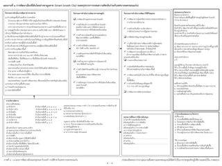 แผนงำนที่ ๑ กำรพัฒนำเมืองที่เติบโตอย่ำงชำญฉลำด Smart Growth City) ผลสรุปจำกกำรระดมควำมคิดเห็นร่วมกับเทศบำลนครขอนแก่น
๑) ส่ารวจข้อมูลพื้นที่ และศึกษารายละเอียด
- จ่านวนถนน ฟุตบาท (ทั้งที่มีการใช้งานอยู่ในปัจจุบันและที่ต้องมีการซ่อมแซม) ลักษณะ
การจราจร ปริมาณยานพาหนะ และช่วงเวลาในการใช้งาน
- อาคาร สถานประกอบการ (จ่าแนกลักษณะประเภทอาคาร และก่าหนดพื้นที่โครงการ)
๒) ประชุมผู้เกี่ยวข้อง (เช่นกลุ่มงานสวน เทศบาล เทศกิจ ไฟฟ้า อจร.) เพื่อจัดท่าแผนการ
ปรับปรุง ให้ได้ต้นแบบในการด่าเนินงาน
๓) จัดเวทีประชาคมกับผู้มีส่วนได้ส่วนเสียในพื้นที่ คือ ผู้ประกอบการบริเวณถนนศรีจันทร์
๔) สร้าง Model กิจกรรม รวมถึงปรับปรุงแก้ไขข้อมูล จากข้อมูลที่จัดท่าตั้งแต่เริ่มต้น เพื่อให้
ตรงกับความต้องการของผู้ใช้ประโยชน์ในพื้นที่
๕) จัดเวทีประชาคม ส่งคืนข้อมูลแก่ประชาชน และผู้มีส่วนได้ส่วนเสียในพื้นที่
๖) ท่าการปรับปรุงพัฒนาพื้นที่
- พัฒนาฟุตบาท ทางเดินเท้ามีแนวเขตชัดเจน
- ระบบการจราจร เช่น one way BRT หรืออื่นๆที่เหมาะสม
- เพิ่มพื้นที่สีเขียว/ พื้นที่สันทนาการ/ พื้นที่ไม้ดอกไม้ประดับ สวนแนวตั้ง
- ระบบไฟฟ้า แสงสี
- การจัดระเบียบป้าย/ เก็บสายไฟลงดิน
- ขอความร่วมมือภาคประชาชน เอกชน ช่วยท่าให้เป็นเส้นทางสีเขียวน่าร่อง
- ท่าทางลาด/ ทางขึ้นส่าหรับผู้พิการ
- ท่าทางลอด และลานจอดรถใต้ดิน เพื่อแก้ไขการจราจรที่ติดขัด
- ติดกล้อง cctv และ Free Wifi
- ถนนปลอดถังขยะ/ รณรงค์การคัดแยกขยะ เพื่อตระหนักถึงความส่าคัญด้านสิ่งแวดล้อม
๗) ด่าเนินการปรับปรุงพื้นที่ตามแผน
๘) ก่าหนดตัวประเมินคุณภาพ
๙) ประชาสัมพันธ์พื้นที่
กิจกรรมกำรดำเนินงำนพัฒนำทำงกำยภำพ กิจกรรมกำรดำเนินงำนพัฒนำทำงเศรษฐกิจ กิจกรรมกำรดำเนินงำนพัฒนำวิถีชีวิตชุมชน
ฝายงานที่รับผิดชอบ
๑) ส่านักช่าง ด่าเนินงานข้อที่ ๑, ๒, ๓, ๔, ๖
๒) ส่านักการจ้าง ด่าเนินงานข้อที่ ๑, ๒, ๓, ๔, ๕, ๖, ๗
๓) ส่านักคลัง ด่าเนินงานข้อที่ ๑, ๓, ๕, ๖, ๗
๔) ส่านักปลัด ด่าเนินงานข้อที่ ๑, ๓, ๕
๕) ส่านักสาธารณสุขฯ ด่าเนินงานข้อที่ ๑, ๓, ๕, ๖, ๗
๖) กองวิชาการ ด่าเนินงานข้อที่ ๑, ๓, ๕
๗) ส่านักการศึกษา ด่าเนินงานข้อที่ ๑, ๔, ๖
ผู้ร่วมด่าเนินการ ชุมชน เอกชน องค์กร
๑) คณะอนุกรรมการจัดระบบจราจรทางบกจังหวัด
ด่าเนินงานในเรื่อง การจราจรในพื้นที่
๒) การไฟฟ้า
ด่าเนินงานในเรื่อง ดูแลการใช้ไฟฟ้าในพื้นที่
๓) ส่านักงานทรัพยากรปาไม้ ที่ ๗
ด่าเนินงานในเรื่อง พื้นที่สีเขียว ไม้ดอกไม้ประดับ
๔) โยธาธิการและผังเมืองจังหวัด
ด่าเนินงานในเรื่อง ออกแบบพื้นที่
๕) หอการค้าจังหวัดขอนแก่น
ด่าเนินงานในเรื่องสรรหาผู้ประกอบการ
แหล่งงบประมาณ กองทุน การท่า CSR การร่วมทุนกับเอกชน การจัดเก็บภาษี
ที่เกี่ยวข้อง ฯลฯ
๑) งบประมาณจากเทศบาล
๒) หน่วยงานภาคเอกชน/ ผู้ประกอบการ
๓) แหล่งเงินทุน (ธนาคารต่าง ๆ )
กฎหมาย ระเบียบ ข้อบังคับที่เกี่ยวข้อง ฯลฯ
๑) พ.ร.บ. รักษาความสะอาด ความเป็นระเบียบเรียบร้อย
๒) เทศบัญญัติเทศบาล
๓) กฎหมายควบคุมอาคาร
๔) พ.ร.บ.สาธารณสุข พ.ศ.๒๕๓๕
 การพัฒนาด้านอุตสาหกรรมคาร์บอนต่่า
 การผลักดันบริการการท่องเที่ยวคาร์บอนต่่า
ส่งเสริมการเดิน และการใช้พลังงานสะอาด
มีสถานประกอบการที่เป็นมิตรต่อสิ่งแวดล้อม
 การสร้างความมั่นคงด้านอาหารและพลังงาน
พัฒนาตลาดสีเขียว และพื้นที่สีเขียว
อาหารปลอดภัย
 การสร้าง/ใช้พลังงานทดแทน
BRT (ไฟฟ้า+แก๊ส), หลอดไฟ LED
 การผลิตและจ่าหน่ายสินค้าที่เป็นมิตรกับสิ่งแวดล้อม
ตลาดสีเขียว
 การสร้างมาตรการจูงใจทางการเงินและภาษี
ลดภาษีเพื่อสร้างแรงจูงใจ
 การสร้างจิตส่านึกและให้ความรู้การประกอบกิจการคาร์บอน-
ต่่า
ถนนปลอดขยะ และการคัดแยกขยะ
เพิ่มพื้นที่สีเขียว
 การสนับสนุนการประกอบกิจการที่เป็นมิตรกับสิ่งแวดล้อม
และคาร์บอนต่่า
ตลาดสีเขียว
 การพัฒนาความรู้และขีดความสามารถของภาคส่วนต่าง ๆ
การบริหารแบบมีส่วนร่วม
 การสร้างเครื่องมือการบริหารจัดการ
การมีส่วนร่วมระหว่างภาครัฐและภาคเอกชน
 การใช้หลักปรัชญาเศรษฐกิจพอเพียง
 การเฟ้นหาผู้น่าและการพัฒนาองค์ความรู้ของชุมชน
จัดตั้งคณะกรรมการโครงการ/ ชุมชนร่วมพัฒนา
(หลักเมือง,เจ้าพ่อเกษมสุข, เจ้าพ่อขุนภักดี)
 การพัฒนาความร่วมมือระหว่างภาคีต่าง ๆ
มีการวางแผนพัฒนาพื้นที่โดยอาศัยความร่วมมือ จากหลาย
ส่วนองค์กรที่เกี่ยวข้อง
 การแลกเปลี่ยนประสบการณ์
 การส่งเสริมสิทธิและศักยภาพของชุมชน
ให้ประชาชนมีส่วนร่วมในการพัฒนาพื้นที่
 การพัฒนาเทคโนโลยี นวัตกรรม ตัวชี้วัด หรือระบบฐานข้อมูล
- cctv
- พื้นที่สีเขียว
 การน่าเทคโนโลยีและฐานข้อมูลมาใช้
- Cctv Free Wifi ระบบฐานข้อมูล
 การพัฒนาระบบติดตามประเมินผล
สรุปแผนงำน/โครงกำร
ชื่อแผนงาน/โครงการ
โครงการต้นแบบเพื่อฟื้นฟูพื้นที่ เศรษฐกิจสู่สังคมคาร์บอนต่่า
(Think Khonkaen)
พันธะกิจ/ยุทธศาสตร์ของเทศบาลที่เกี่ยวข้อง
พันธกิจที่ ๒ พัฒนาโครงสร้างพื้นฐานและสิ่งแวดล้อมให้เป็นนคร
ที่น่าอยู่ระดับสากล
ยุทธศาสตร์ที่ ๒ ส่งเสริมศิลปวัฒนธรรมร่วมสมัยให้มีคุณค่า
เพื่อน่ามาขับเคลื่อนยุทธศาสตร์เมือง
เป้าประสงค์ของแผนงาน/โครงการ
๑) พัฒนาระบบจราจร และระบบสาธารณูปโภคพื้นฐานที่ดี
เพื่อรองรับการขยายตัวของที่อยู่อาศัยและการลงทุน
๒) เป็นนครที่มั่นทางวัฒนธรรมร่วมสมัย
ระยะเวลาด่าเนินการ
๔ ปี
แผนปฏิบัติงาน (กิจกรรมการด่าเนินงาน) ประจ่าปี
ปีที่ ๑ ส่ารวจพื้นที่ เก็บข้อมูล ประชุมผู้เกี่ยวข้อง
ปีที่ ๒ ออกแบบพื้นที่ ประชาคมผู้มีส่วนได้ส่วนเสีย สรุปผล
ปรับปรุงแก้ไขข้อมูล และส่งคืนข้อมูล พัฒนาพื้นที่บางส่วน
ปีที่ ๓ พัฒนาปรับปรุงพื้นที่ และประชาสัมพันธ์
ปีที่ ๔ ติดตามประเมินผล
ผลที่คาดว่าจะได้รับ
๑. ปรับปรุงภูมิทัศน์ จัดระเบียบพื้นที่ฟุตบาท และการจราจร
๒. ถนนปลอดถังขยะ
๓. กระตุ้นเศรษฐกิจเมือง
๔. อนุรักษ์พื้นที่เก่าแก่ เป็นแหล่งท่องเที่ยวทางวัฒนธรรม
กำรประเมินผลแผนงำน/โครงกำร
ตัวชี้วัด (KPI)
๑. จ่านวนพื้นที่สีเขียวเพิ่มขึ้นร้อยละ ๒๕
๒. ร้อยละของการจัดเก็บภาษีรายได้เพิ่มขึ้น
๓. จ่านวนพื้นที่ได้รับการพัฒนาเพิ่มขึ้น
๔. สร้างผู้ประกอบการใหม่
๕. มีกิจกรรมที่แสดงออกถึงศิลปวัฒนธรรมร่วมสมัย
๖. จ่านวนผู้ประกอบการมีการคัดแยกขยะ ร้อยละ ๑๐๐
วิธีการประเมินผล
๑. ผู้ประกอบการมีรายได้เพิ่มขึ้น
๒. จ่านวนพื้นที่สาธารณะที่ส่งเสริมการเดินเท้าเพิ่มขึ้น
๓. ความพึงพอใจของประชาชนต่อการพัฒนาพื้นที่เฉพาะ
หน่วยงำนที่ต้องกำรให้มำสนับสนุน
๑) โยธาธิการและผังเมืองจังหวัด
สนับสนุนในด้าน การวางผังเมือง
๒) การไฟฟ้าส่วนภูมิภาค
สนับสนุนในด้าน การวางระบบไฟฟ้า
๓) การประปาส่วนภูมิภาค
สนับสนุนในด้าน วางระบบประปา
๔) เทศบาล
สนับสนุนในด้าน............................................................................
๕) เอกชน
สนับสนุนในด้าน............................................................................
กำรบริหำรจัดกำร
๔ - ๘
ภาพที่ ๔ – ๗ แผนการพัฒนาเมืองและชุมชนคาร์บอนต่่า กรณีศึกษาในเทศบาลนครขอนแก่น รายละเอียดของ (ร่าง) แผนงานที่เทศบาลนครขอนแก่นได้จัดทาไว้ในการประชุมเชิงปฏิบัติการแสดงไว้ใน ภาคผนวก
 