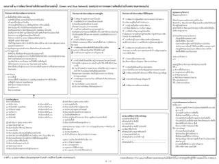 ๑) เพิ่มพื้นที่สีเขียวให้มีความต่อเนื่อง
- อนุรักษ์ต้นไม้ใหญ่ และอนุรักษ์เป็นสวนปาเปิดในเมือง
- สร้างศูนย์เรียนรู้สวนปาในเมือง
- ปรับปรุงภูมิทัศน์ให้สวยงาม เพื่อดึงดูดให้เกิดการใช้งานเพิ่มขึ้น
- จัดท่าสวนแนวตั้ง ปรับให้เป็นสวนหย่อมริมทางเดิน
- ส่งเสริมชุมชนริมทาง จัดท่าพืชผักสวนครัว เพิ่มไม้ดอก ไม้ประดับ
- ส่งเสริมอาคารพาณิชย์ ปลูกไม้ดอกไม้ประดับ ดูดซับก๊าซคาร์บอนไดออกไซด์
โดยหน่วยงานภาครัฐสนับสนุนไม้ดอกไม้ประดับ
- จัดโครงการหน้าบ้าน น่ามอง (ไม้พุ่มและพืชผักสวนครัว)
- เพิ่มไฟฟ้า แสงสว่างโซล่าเซลล์
- เปิดรั้วบึงแก่นนครบางช่วง (ช่วงที่บริหารจัดการได้ง่าย เช่น ช่วงทางเดินระหว่างสวน
คูนและเจ้าแม่สองนาง)
๒) ปลูกต้นคูนตามแนวสองข้างถนน เพื่อส่งเสริมเอกลักษณ์ของเมือง
๓) รักษาคุณภาพน้่า
- ติดตังน้่าพุ เพื่อเพิ่มออกซิเจนและปรับปรุงคุณภาพน้่า
- ส่งเสริมอาคารและผู้ประกอบการในพื้นที่ ติดตังถังดักไขมัน ก่อนปล่อยสู่ท่อสาธารณะ
- จัดท่าบ่อดักไขมันส่วนกลางของตลาดต่างๆ
- ปลูกพืชน้่าที่สามารถปรับคุณภาพน้่าให้ดีขึ้น ในพื้นที่ชุมน้่า
- จัดกิจกรรม Big Cleaning Day บึงแก่นนคร ทุกสามเดือน
- จัดหาพื้นที่รองรับผู้ประกอบการจ่าหน่ายสินค้าและอาหารที่ไม่ส่งผลกระทบต่อ
บึงแก่นนคร
การด่าเนินงาน
- ส่ารวจพื้นที่
- ออกแบบพื้นที่ น่าเสนอโครงการ และเชิญประชุมส่วนราชการที่เกี่ยวข้อง
- ลงชื่อผู้เข้าร่วมโครงการและจัดอบรม
- จัดท่าโครงการเสนองบประมาณ
- ด่าเนินโครงการ
- ติดตามประเมินผล
กิจกรรมกำรดำเนินงำนพัฒนำทำงกำยภำพ กิจกรรมกำรดำเนินงำนพัฒนำทำงเศรษฐกิจ กิจกรรมกำรดำเนินงำนพัฒนำวิถีชีวิตชุมชน
ฝายงานที่รับผิดชอบ
๑) ส่านักการช่าง ด่าเนินงานข้อที่ ๑-๓
๒) ส่านักสวัสดิการและสังคม ด่าเนินงานข้อที่ ๑-๓
๓) ส่านักสาธารณสุข ด่าเนินงานข้อที่ ๑-๓
๔) กองวิชาการ ด่าเนินงานข้อที่ ๑-๓
๕) ส่านักคลัง ด่าเนินงานข้อที่ ๑-๓
๖) ส่านักปลัด ด่าเนินงานข้อที่ ๑-๓
ผู้ร่วมด่าเนินการ ชุมชน เอกชน องค์กร
๑) คณะเกษตรศาสตร์ มข.
ด่าเนินงานในเรื่อง ให้ความรู้ จัดอบรม
๒) เกษตรจังหวัด
ด่าเนินงานในเรื่อง สนับสนุนพันธุ์พืชและปุ๋ยอินทรีย์
๓) ส่วนราชการต่างๆที่อยู่ในพื้นที่ เช่น โรงเรียน กกต. อ่าเภอ ที่ดิน ฯลฯ
ด่าเนินงานในเรื่องขอความร่วมมือในการใช้พื้นที่และดูแลพื้นที่
๔) ส่านักงานพัฒนาที่ดินจังหวัด
ด่าเนินงานในเรื่องคุณภาพ ดิน น้่า
๕) คณะกรรมการตลาด
ด่าเนินงานในเรื่องประสานงานกับผู้ประกอบการ
แหล่งงบประมาณ กองทุน การท่า CSR การร่วมทุนกับเอกชน การจัดเก็บภาษี
ที่เกี่ยวข้อง ฯลฯ
๑) งบประมาณเทศบาล
๒) ห้างร้านที่จ่าหน่าย วัสดุ อุปกรณ์ทางการเกษตร
กฎหมาย ระเบียบ ข้อบังคับที่เกี่ยวข้อง ฯลฯ
๑) พ.ร.บ.รักษาความสะอาด
๒) พ.ร.บ.ควบคุมอาคาร
๓) กฎหมายการใช้ที่สาธารณะ
๔) พ.ร.บ.๒๔๙๖ อ่านาจหน้าที่ของเทศบาล
แผนงำนที่ ๒ กำรพัฒนำโครงข่ำยสีเขียวและรักษำแหล่งน้ำ Green and Blue Network) ผลสรุปจำกกำรระดมควำมคิดเห็นร่วมกับเทศบำลนครขอนแก่น
 การพัฒนาด้านอุตสาหกรรมคาร์บอนต่่า
 การผลักดันบริการการท่องเที่ยวคาร์บอนต่่า
- โปรโมทเป็นแหล่งท่องเที่ยวคาร์บอนต่่า
- เป็นแหล่ง Shopping อาหารปลอดภัย
 การสร้างความมั่นคงด้านอาหารและพลังงาน
- ส่งเสริมให้ประชาชนออกมาใช้พื้นที่มากขึ้น (ลดค่าใช้จ่ายภายในบ้าน)
- เก็บเกี่ยวผลผลิต ใช้กินเอง สด ปลอดภัย ประหยัดพลังงานจากการ
เดินทาง
 การสร้าง/ใช้พลังงานทดแทน
การใช้พลังงานทดแทนมาใช้ในการส่งเสริมพื้นที่ เช่น การใช้พลังงาน
โซล่าเซลล์
 การผลิตและจ่าหน่ายสินค้าที่เป็นมิตรกับสิ่งแวดล้อม
น่าแนวทางการใช้เกษตรอินทรีย์มาใช้ ไม่ใช้สารเคมี
 การสร้างมาตรการจูงใจทางการเงินและภาษี
.................................................................................................
.................................................................................................
 การสร้างจิตส่านึกและให้ความรู้การประกอบกิจการคาร์บอนต่่า
- กิจกรรมให้ความรู้และอบรม และสร้างจูงใจ ให้มาใช้พื้นที่สาธารณะ
มากขึ้น
- ติด Tag ให้ (แสดงค่าการลดคาร์บอน) พร้อมให้ความรู้ (การลดการ
เกิดก๊าซคาร์บอนไดออกไซด์ในพืชผักแต่ละชนิด)
- ตั้งคณะกรรมการตรวจสอบ โดยเป็นผู้ประกอบการภายในร่วม
ตรวจสอบและดูแล
 การสนับสนุนการประกอบกิจการที่เป็นมิตรกับสิ่งแวดล้อมและ
คาร์บอนต่่า
- ติด Tag โปรโมทลง Social Network
- มอบใบประกาศเกียติคุณ ที่สนับสนุนโครงการ
 การพัฒนาความรู้และขีดความสามารถของภาคส่วนต่าง ๆ
มีการจัดอบรมผู้ที่สนใจเข้าร่วมโครงการ
 การสร้างเครื่องมือการบริหารจัดการ
การก่าจัดน้่าเสียต้นทาง การปรับการสัญจร
 การใช้หลักปรัชญาเศรษฐกิจพอเพียง
ด่าเนินโครงการตามหลักเศรษฐกิจพอเพียง (ปลูกผักกินเอง เหลือ
จ่าหน่าย ท่าเกษตรอินทรีย์)
 การเฟ้นหาผู้น่าและการพัฒนาองค์ความรู้ของชุมชน
แต่งตั้งประธานโครงการ และให้องค์ความรู้ต่อยอดแก่ผู้สนใจ
 การพัฒนาความร่วมมือระหว่างภาคีต่างๆ
ประสานความร่วมมือ ระหว่างชุมชนและวัด มีการเชิญประชุมส่วน
ราชการที่เกี่ยวข้อง
 การแลกเปลี่ยนประสบการณ์
จัดเวทีแลกเปลี่ยนภายในชุมชน ติดตามประเมินผล
 การส่งเสริมสิทธิและศักยภาพของชุมชน
มอบรางวัลหรือใบประกาศเกียรติคุณชุมชนน่าร่องลดคาร์บอนต่่า
 การพัฒนาเทคโนโลยี นวัตกรรม ตัวชี้วัด หรือระบบฐานข้อมูล
 การน่าเทคโนโลยีและฐานข้อมูลมาใช้
 การพัฒนาระบบติดตามประเมินผล
สรุปแผนงำน/โครงกำร
ชื่อแผนงาน/โครงการ
พันธะกิจ/ยุทธศาสตร์ของเทศบาลที่เกี่ยวข้อง
พันธกิจที่ ๒ พัฒนาโครงสร้างพื้นฐานและสิ่งแวดล้อมให้เป็นนคร
ที่น่าอยู่ในระดับสากล
ยุทธศาสตร์ที่ ๕ พัฒนาและรักษาคุณภาพ สิ่งแวดล้อมให้อยู่ใน
ระดับมาตรฐานสากล
เป้าประสงค์ของแผนงาน/โครงการ
- เป็นนครสีเขียวและมลภาวะต่่า
- เพิ่มพื้นที่สีเขียว ริมทางเท้า
- ประชาชนมีความรู้ความเข้าใจในเรื่องภาวะโลกร้อน
- เน้นกิจกรรมการเดินเท้า ให้เป็นนครสีเขียว และมลภาวะต่่า
- ปรับภูมิทัศน์นอบบึงแก่นนคร ให้สะดวกต่อการเข้าถึง
- เพิ่มพื้นที่สีเขียวรอบบึงแก่นนคร
ระยะเวลาด่าเนินการ
๓ ปี
แผนปฏิบัติงาน (กิจกรรมการด่าเนินงาน) ประจ่าปี
ปีที่ ๑
๑) ส่ารวจพื้นที่/ออกแบบ
๒) ประชุมหน่วยงานที่เกี่ยวข้อง
๓) ท่าข้อตกลงร่วมกัน
๔) จัดท่าโครงการเสนองบประมาณ
ปีที่ ๒ ด่าเนินโครงการ
ปีที่ ๓ ติดตามประเมินผล
กำรประเมินผลแผนงำน/โครงกำร
ตัวชี้วัด (KPI)
- ปริมาณการดูดซับก๊าซคาร์บอนไดออกไซด์เพิ่มขึ้น (ตรวจวัด
ทุก ๆ ๓ ปี)
- จ่านวนผู้เข้าร่วมโครงการที่เพิ่มขึ้น
- พื้นที่เหมาะสมที่ได้รับการปรับปรุง
- จ่านวนต้นไม้บริเวณพื้นที่ย่านศูนย์กลางธุรกิจเพิ่มขึ้น
- จ่านวนต้นไม้บริเวณพื้นที่ย่านมหาวิทยาลัยขอนแก่น เพิ่มขึ้น
- มีตลาดสีเขียวอย่างน้อย ๓ พื้นที่
- มีระบบการจัดการขยะและน้่าเสีย
วิธีการประเมินผล
- ส่ารวจและขึ้นทะเบียนต้นไม้
- จัดท่าทะเบียน ผู้เข้าร่วมโครงการ
- พื้นที่เหมาะสมที่ได้รับการปรับปรุง
- จัดท่าฐานข้อมูล ปริมาณการดูดซับก๊าซคาร์บอนไดออกไซด์
(ติดตามรายปี)
- ตรวจนับพื้นที่สีเขียว ๒ แห่งภายในตลาด
- มีวิธีการจัดการขยะ และน้่าเสีย
หน่วยงำนที่ต้องกำรให้มำสนับสนุน
๑) ศูนย์เพาะพันธุ์กล้าไม้
สนับสนุนในด้าน พันธุ์ไม้
๒) เกษตรจังหวัด
สนับสนุนในด้าน พันธุ์ไม้ ปุ๋ยอินทรีย์
๓) พัฒนาที่ดินจังหวัด
สนับสนุนในด้าน คุณภาพดินและน้่า
๔) คณะเกษตรศาสตร์ มข.
สนับสนุนในด้าน อบรมให้ความรู้
๕) .................................................................................................
สนับสนุนในด้าน............................................................................
กำรบริหำรจัดกำร
ผู้ร่วมด่าเนินการ ชุมชน เอกชน องค์กร
๖) สาธารณสุขจังหวัด
ด่าเนินงานในเรื่องให้ความรู้สุขอนามัย
๗) หน่วยงานควบคุมความประพฤติ
ด่าเนินงานในเรื่อง ดูแลรักษาความสะอาด
๘) โรงเรียนสังกัดเทศบาล
ด่าเนินงานในเรื่องเข้าร่วมอบรม เรื่องการดูดซับคาร์บอนของต้นไม้
๙) ชุมชนในพื้นที่
ด่าเนินงานในเรื่องลงมือและดูแลโครงการ
๔ - ๙
ภาพที่ ๔ -๘ แผนการพัฒนาเมืองและชุมชนคาร์บอนต่่า กรณีศึกษาในเทศบาลนครขอนแก่น รายละเอียดของ (ร่าง) แผนงานที่เทศบาลนครขอนแก่นได้จัดทาไว้ในการประชุมเชิงปฏิบัติการแสดงไว้ใน ภาคผนวก
 