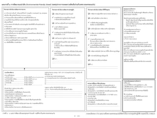 แผนงำนที่ ๓ กำรพัฒนำถนนน่ำเดิน Environmental-Friendly Street) ผลสรุปจำกกำรระดมควำมคิดเห็นร่วมกับเทศบำลนครขอนแก่น
๑) ปรับปรุงทางเดินเท้า เส้นถนนศรีจันทร์ ประตูเมือง ถนนดรุณส่าราญ และชุมชน
หลักเมือง เพื่อประโยชน์กับทุกคน (Universal Design)
๒) ท่าสวนแนวตั้งทางเดินถนนศรีจันทร์ และจัดที่นั่งพักให้สวยงาม
๓) ปลูกต้นไม้ เป็นแนวให้เกิดความร่มรื่น น่าเดิน บริเวณชุมชนหลักเมือง
เส้นถนนศรีจันทร์
๔) ท่าทางลอดจากห้างเซ็นทรัล มาสวนประตูเมือง โดยจัดให้มีร้านค้าและนิทรรศการ
ภายในทางลอด
๕) จัดพื้นที่จ่าหน่ายสินค้า ในสวนสาธารณะประตูเมือง จุดศาลาไทย
๖) ท่าทางเชื่อมระหว่างสวนประตูเมืองกับชุมชน
๗) ท่าสวนให้ร่มรื่นระหว่างทางเดิน จัดระบบความปลอดภัยในสวน มีห้องน้่าสะอาด
เข้าถึงง่าย จัดศูนย์อาหาร
๘) จัดระบบไฟฟ้าส่องสว่าง พลังงานแสงอาทิตย์
๙) จัดกิจกรรมเพื่อดึงดูดให้ประชาชนมาใช้บริการ โดยมีดนตรีและล่าโพงทั้งสวน
๑๐) เพิ่มพื้นที่สีเขียว ศาลหลักเมือง
กิจกรรมกำรดำเนินงำนพัฒนำทำงกำยภำพ กิจกรรมกำรดำเนินงำนพัฒนำทำงเศรษฐกิจ กิจกรรมกำรดำเนินงำนพัฒนำวิถีชีวิตชุมชน
ฝายงานที่รับผิดชอบ
๑) ส่านักการช่าง.....................................ด่าเนินงานข้อที่ ๑ ๒ ๓ ๔ ๖ ๗ ๘ ๙ ๑๐
๒) ส่านักสวัสดิการสังคม.........................ด่าเนินงานข้อที่ ๓ ๕ ๖ ๙
๓) ส่านักการศึกษา..................................ด่าเนินงานข้อที่ ๙
๔) ส่านักปลัด..........................................ด่าเนินงานข้อที่ ๗
๕) ..........................................................ด่าเนินงานข้อที่...................................
ผู้ร่วมด่าเนินการ ชุมชน เอกชน องค์กร
๑) ชุมชนหลักเมือง
ด่าเนินงานในเรื่อง การจัดพื้นที่ชุมชน เป็นถนนน่าเดิน
๒) ชุมชนในเขตเทศบาลนครขอนแก่น
ด่าเนินงานในเรื่อง การผลิตและจ่าหน่ายสินค้า O-TOP
๓) บริษัท ช ทวี(เอกชน) การรถไฟ
ด่าเนินงานในเรื่อง การขอใช้พื้นที่เพื่อท่าทางเดินเท้าเชื่อมกับชุมชนหลักเมือง
๔) สถานศึกษา กลุ่มเยาวชน
ด่าเนินงานในเรื่อง การจัดกิจกรรมในสวนสาธารณะ เช่น การแสดงศิลปะพื้นบ้าน
๕) ผู้ประกอบการ
ด่าเนินงานในเรื่อง จ่าหน่ายอาหาร เครื่องดื่มและของฝาก
แหล่งงบประมาณ กองทุน การท่า CSR การร่วมทุนกับเอกชน การจัดเก็บภาษี
ที่เกี่ยวข้อง ฯลฯ
๑) งบประมาณจากเทศบาลนครขอนแก่น
๒) การร่วมทุนกับเอกชน ในการปรับปรุงเส้นทางเดินเท้าร่วมกัน
๓)....................................................................................................................
๔)....................................................................................................................
๕)....................................................................................................................
กฎหมาย ระเบียบ ข้อบังคับที่เกี่ยวข้อง ฯลฯ
๑) พ.ร.บ. รักษาความเป็นระเบียบเรียบร้อยของบ้านเมือง
๒)....................................................................................................................
๓)....................................................................................................................
๔)....................................................................................................................
๕)....................................................................................................................
 การพัฒนาด้านอุตสาหกรรมคาร์บอนต่่า
 การผลักดันบริการการท่องเที่ยวคาร์บอนต่่า
- การเดินท่องเที่ยวโดยไม่ใช้รถยนต์
 การสร้างความมั่นคงด้านอาหารและพลังงาน
 การสร้าง/ใช้พลังงานทดแทน
- ใช้พลังงานแสงอาทิตย์
 การผลิตและจ่าหน่ายสินค้าที่เป็นมิตรกับสิ่งแวดล้อม
- จ่าหน่ายสินค้า O-TOP
 การสร้างมาตรการจูงใจทางการเงินและภาษี
 การสร้างจิตส่านึกและให้ความรู้การประกอบกิจการ
คาร์บอนต่่า
- การจัดอบรม ชี้แจงการใช้ผลิตภัณฑ์ที่เป็นมิตรต่อ
สิ่งแวดล้อม
 การสนับสนุนการประกอบกิจการที่เป็นมิตรกับสิ่งแวดล้อม
และคาร์บอนต่่า
- การประชาสัมพันธ์การใช้วัสดุที่เป็นมิตรกับสิ่งแวดล้อม
 อื่น ๆ
.................................................................................................
.................................................................................................
 การพัฒนาความรู้และขีดความสามารถของภาคส่วนต่าง ๆ
 การสร้างเครื่องมือการบริหารจัดการ
 การใช้หลักปรัชญาเศรษฐกิจพอเพียง
- ส่งเสริมการขายสินค้าพื้นบ้าน
 การเฟ้นหาผู้น่าและการพัฒนาองค์ความรู้ของชุมชน
 การพัฒนาความร่วมมือระหว่างภาคีต่าง ๆ
- เอกชน ชุมชน
 การแลกเปลี่ยนประสบการณ์
- ศึกษาแลกเปลี่ยนการพัฒนาเมือง ระหว่างหน่วยงาน
เทศบาล+ชุมชน+เอกชน
 การส่งเสริมสิทธิและศักยภาพของชุมชน
- สิทธิของคนทั้งมวล ที่จะใช้พื้นที่ทางเดิน
 การพัฒนาเทคโนโลยี นวัตกรรม ตัวชี้วัด หรือระบบฐานข้อมูล
 การน่าเทคโนโลยีและฐานข้อมูลมาใช้
 การพัฒนาระบบติดตามประเมินผล
 อื่น ๆ
.................................................................................................
.................................................................................................
สรุปแผนงำน/โครงกำร
ชื่อแผนงาน/โครงการ
โครงการถนนน่าเดิน ส่งเสริมเศรษฐกิจ พิชิตพลังงาน สืบสาน
วัฒนธรรมและการท่องเที่ยว
พันธะกิจ/ยุทธศาสตร์ของเทศบาลที่เกี่ยวข้อง
- พันธะกิจ พัฒนาโครงสร้างพื้นฐานและสิ่งแวดล้อมให้เป็น
นครที่น่าอยู่ในระดับสากล
- ยุทธศาสตร์ พัฒนาและรักษาคุณภาพสิ่งแวดล้อมให้อยู่ใน
ระดับมาตรฐานสากล.
เป้าประสงค์ของแผนงาน/โครงการ
๑.เป็นนครสีเขียวและมลภาวะต่่า
๒.การพัฒนาถนนคนเดิน
ระยะเวลาด่าเนินการ
๓ ปี (พ.ศ. ๒๕๖๑-๒๕๖๓)
แผนปฏิบัติงาน (กิจกรรมการด่าเนินงาน) ประจ่าปี
ปีที่ ๑ ปรับปรุงทางเท้าและจัดสวนต้นไม้ (สวนสาธารณะ+
ศาลหลักเมือง) ให้ร่มรื่น มีเก้าอี้นั่ง จัดระบบไฟฟ้าพลังงาน
แสงอาทิตย์
ปีที่ ๒ ท่าทางเชื่อมระหว่างสวนประตูเมืองกับชุมชนหลักเมือง
ปรับปรุงศาลาไทยเพื่อจ่าหน่ายสินค้า O-TOP
ปีที่ ๓ ท่าทางลอดจากฝั่งเซ็นทรัล ประตูเมืองข้ามมาฝั่ง
สวนสาธารณะประตูเมือง
ผลที่คาดว่าจะได้รับ
ได้พื้นที่เขียวเพิ่มขึ้นและได้ถนนหน้าเดิน มีความปลอดภัย
กำรประเมินผลแผนงำน/โครงกำร
ตัวชี้วัด (KPI)
๑.ทางเท้าที่ได้รับการปรับปรุงไม่น้อยกว่า ๔ เส้น
๒.พื้นที่สีเขียวมีปริมาณเพิ่มขึ้นไม่น้อยกว่า ๓๐๐ ตารางเมตร
๓.มีทางลอดจ่านวน ๑ แห่ง
๔.มีจ่านวนนักท่องเที่ยวและประชาชนมาใช้เพิ่มขึ้น
วิธีการประเมินผล
๑.การนับจ่านวนทางเท้า พื้นที่สีเขียวและทางลอด
๒.นับจ่านวนนักท่องเที่ยว
๓.แบบสอบถามประเมินความพึงพอใจ
หน่วยงำนที่ต้องกำรให้มำสนับสนุน
๑) สสปน. (ส่านักงานส่งเสริมการประชุมและนิทรรศการ
สนับสนุนในด้าน ประชาสัมพันธ์การท่องเที่ยวและจัดสัมมนา
๒) สื่อมวลชน
สนับสนุนในด้าน ประชาสัมพันธ์การท่องเที่ยวและถนนน่าเดิน
๓) หน่วยงานเอกชน เช่น หอการค้า
สนับสนุนในด้าน ประชาสัมพันธ์สินค้า O-TOP สินค้า ๕ ดาว
น่ามาลดภาษีได้
๔) สถาบันการเงิน
สนับสนุนในด้าน ส่งเสริมสินเชื่อในการลงทุน
๕) ห้างเซ็นทรัล
สนับสนุนในด้าน การจัดระเบียบเรื่องการจอดรถจักรยานยนต์
......................................................................................................
กำรบริหำรจัดกำร
๔ - ๑๐
ภาพที่ ๔ – ๙ แผนการพัฒนาเมืองและชุมชนคาร์บอนต่่า กรณีศึกษาในเทศบาลนครขอนแก่น รายละเอียดของ (ร่าง) แผนงานที่เทศบาลนครขอนแก่นได้จัดทาไว้ในการประชุมเชิงปฏิบัติการแสดงไว้ใน ภาคผนวก
 