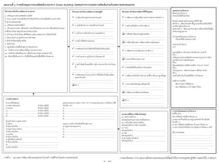 ๑. เปลี่ยนอุปกรณ์ประหยัดพลังงานไฟฟ้า
๒. อบรม รณรงค์ ประชาสัมพันธ์ สร้างจิตส่านึกในการประหยัดพลังงาน ลดการเกิด
ก๊าซคาร์บอนไดออกไซด์
๓. เปลี่ยนอุปกรณ์ประหยัดน้่า
๔. ปรับปรุงอาคารเช่น เปลี่ยนผนังบางส่วนเป็นผนังระบายอากาศ เปลี่ยนหลังคาโปร่งแสง
ทาสีกันความร้อน ซ่อม/สร้างฉนวนกันความร้อน
๕. สร้างระบบกักเก็บน้่าฝน เพื่อใช้ลดความร้อน หลังคาอาคาร ใช้รดน้่าต้นไม้
๖. มีแผน ซ่อมบ่ารุง ดูแลรักษาอย่างสม่่าเสมอ
๗. สินค้าเป็นมิตรต่อสิ่งแวดล้อม
๘. ไม่สร้างขยะ
๙. ปลูกต้นไม้ภายในพื้นที่ ฟุตบาท กันสาดอาคาร
๑๐. น่าหลักการอาคารเขียวมาใช้ในการออกแบบอาคาร
๑๑. ก่อสร้างทางเดินเชื่อมอาคาร เชื่อมโยงระบบขนส่ง และศูนย์การค้า
๑๒. ตัดส่วนพื้นที่รอบอาคาร เป็นพื้นที่โล่งและเป็นพื้นที่สีเขียวร้อยละ ๕๐
กิจกรรมกำรดำเนินงำนพัฒนำทำงกำยภำพ กิจกรรมกำรดำเนินงำนพัฒนำทำงเศรษฐกิจ กิจกรรมกำรดำเนินงำนพัฒนำวิถีชีวิตชุมชน
ฝายงานที่รับผิดชอบ
๑) เทศบาลขอนแก่น ด่าเนินงานข้อที่ -
๒) เอกชน ด่าเนินงานข้อที่ -
๓) .....................................................................ด่าเนินงานข้อที่........................
๔) .....................................................................ด่าเนินงานข้อที่........................
๕) .....................................................................ด่าเนินงานข้อที่........................
ผู้ร่วมด่าเนินการ ชุมชน องค์กร
๑) ชุมชน
ด่าเนินงานในเรื่อง.............................................................................................
๒) คณะกรรมการตลาด
ด่าเนินงานในเรื่อง.............................................................................................
๓) เอกชน
ด่าเนินงานในเรื่อง.............................................................................................
๔) ผู้รับสัมปทานห้องน้่า
ด่าเนินงานในเรื่อง.............................................................................................
๕) ....................................................................................................................
ด่าเนินงานในเรื่อง.............................................................................................
แหล่งงบประมาณ กองทุน การท่า CSR การร่วมทุนกับเอกชน การจัดเก็บภาษีที่
เกี่ยวข้อง ฯลฯ
๑) ...................................................................................................................
๒) ....................................................................................................................
๓) ....................................................................................................................
๔) ....................................................................................................................
๕) ....................................................................................................................
กฎหมาย ระเบียบ ข้อบังคับที่เกี่ยวข้อง ฯลฯ
๑) กฎหมายควบคุมอาคาร
๒) ....................................................................................................................
๓) ....................................................................................................................
๔) ....................................................................................................................
๕) ....................................................................................................................
แผนงำนที่ ๖ กำรสนับสนุนกำรประหยัดพลังงำนอำคำร Green Building) ผลสรุปจำกกำรระดมควำมคิดเห็นร่วมกับเทศบำลนครขอนแก่น
 การพัฒนาด้านอุตสาหกรรมคาร์บอนต่่า
.................................................................................................
.................................................................................................
 การผลักดันบริการการท่องเที่ยวคาร์บอนต่่า
.................................................................................................
.................................................................................................
 การสร้างความมั่นคงด้านอาหารและพลังงาน
.................................................................................................
.................................................................................................
 การสร้าง/ใช้พลังงานทดแทน
.................................................................................................
.................................................................................................
 การผลิตและจ่าหน่ายสินค้าที่เป็นมิตรกับสิ่งแวดล้อม
.................................................................................................
.................................................................................................
 การสร้างมาตรการจูงใจทางการเงินและภาษี
.................................................................................................
.................................................................................................
 การสร้างจิตส่านึกและให้ความรู้การประกอบกิจการคาร์บอน-
ต่่า
.................................................................................................
.................................................................................................
 การสนับสนุนการประกอบกิจการที่เป็นมิตรกับสิ่งแวดล้อม
และคาร์บอนต่่า
.................................................................................................
.................................................................................................
 อื่น ๆ
.................................................................................................
.................................................................................................
 การพัฒนาความรู้และขีดความสามารถของภาคส่วนต่าง ๆ
.................................................................................................
.................................................................................................
 การสร้างเครื่องมือการบริหารจัดการ
.................................................................................................
.................................................................................................
 การใช้หลักปรัชญาเศรษฐกิจพอเพียง
.................................................................................................
.................................................................................................
 การเฟ้นหาผู้น่าและการพัฒนาองค์ความรู้ของชุมชน
.................................................................................................
.................................................................................................
 การพัฒนาความร่วมมือระหว่างภาคีต่าง ๆ
.................................................................................................
.................................................................................................
 การแลกเปลี่ยนประสบการณ์
.................................................................................................
.................................................................................................
 การส่งเสริมสิทธิและศักยภาพของชุมชน
.................................................................................................
.................................................................................................
 การพัฒนาเทคโนโลยี นวัตกรรม ตัวชี้วัด หรือระบบฐานข้อมูล
.................................................................................................
.................................................................................................
 การน่าเทคโนโลยีและฐานข้อมูลมาใช้
.................................................................................................
.................................................................................................
 การพัฒนาระบบติดตามประเมินผล
.................................................................................................
.................................................................................................
 อื่น ๆ
.................................................................................................
.................................................................................................
สรุปแผนงำน/โครงกำร
ชื่อแผนงาน/โครงการ
บึงสวยน้่าใสใส่ใจโลกร้อน
พันธะกิจ/ยุทธศาสตร์ของเทศบาลที่เกี่ยวข้อง
พัทธกิจ ๒ : พัฒนาโครงสร้างพื้นฐานและสิ่งแวดล้อมให้เป็น
นครที่น่าอยู่ในระดับสากล
ยุทธศาสตร์ ๕ : พัฒนาและรักษาคุณภาพสิ่งแวดล้อมให้อยู่ใน
ระดับมาตรฐานสากล
เป้าประสงค์ของแผนงาน/โครงการ
- เป็นนครสีเขียวและมลภาวะต่่า
ระยะเวลาด่าเนินการ
๔ ปี
แผนปฏิบัติงาน (กิจกรรมการด่าเนินงาน) ประจ่าปี
ปีที่ ๑
เปลี่ยนอุปกรณ์ประหยัดพลังงานตามมาตรฐานอาคารเขียว
และจัดอบรมความรู้ระดับชุมชน
ปีที่ ๒
ติดแผงผลิตพลังงานไฟฟ้าบนหลังคา (SOLAR ROOF)
ปีที่ ๓
ปรับปรุงอาคาร หลังคาโปร่งแสง ทาสีกันความร้อน
ปีที่ ๔
ก่อสร้างที่กักเก็บน้่าฝนเพื่อใช้ในการล้างตลาด
ผลที่คาดว่าจะได้รับ
- ได้อาคารลดการใช้พลังงาน
- ลดการใช้ทรัพยากร (น้่า ไฟฟ้า น้่ามัน)
กำรประเมินผลแผนงำน/โครงกำร
ตัวชี้วัด (KPI)
ลดการใช้พลังงานไฟฟ้าลงร้อยละ ๑๐
๑) คุณภาพน้่าในบึงผ่านมาตรฐานแห่ล่งน้่าบริเวณผิวดิน
ในระดับ ๓
๒) ลดการใช้พลังงานไฟฟ้าและ น้่าประปาร้อยละ ๑๐
๓) ลดการปล่อยก๊าซเรือนกระจกไม่น้อยกว่าร้อยละ ๓ ต่อปี
วิธีการประเมินผล
................................................................................................
..........................................................................................
................................................................................................
................................................................................................
................................................................................................
....................................................................................
หน่วยงำนที่ต้องกำรให้มำสนับสนุน
๑) กระทรวงพลังงาน
สนับสนุนในด้านอุปกรณ์ประหยัดพลังงาน
๒) การท่องเที่ยวแห่งประเทศไทย
สนับสนุนในด้านการจัดการท่องเที่ยว
๓) Trees
สนับสนุนในด้าน............................................................................
๔) วสท.
สนับสนุนในด้าน............................................................................
๕) สมาคมสถาปนิกสยาม
สนับสนุนในด้าน............................................................................
กำรบริหำรจัดกำร
๔ - ๑๓
ภาพที่ ๔ – ๑๒ แผนการพัฒนาเมืองและชุมชนคาร์บอนต่่า กรณีศึกษาในเทศบาลนครขอนแก่น รายละเอียดของ (ร่าง) แผนงานที่เทศบาลนครขอนแก่นได้จัดทาไว้ในการประชุมเชิงปฏิบัติการแสดงไว้ใน ภาคผนวก
 