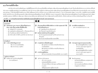 A ย่ำนรำชกำร
 สร้ำงโครงข่ำย Green Network เชื่อมโยงทั้งศูนย์รำชกำร
รักษำ ปกป้อง ฟื้นฟู และพัฒนำพื้นที่สีเขียวเดิม
- A1 หลังศูนย์ราชการ (ถนนคนเดิน)
- A2 อนุสรณ์แห่งความเสียสละและข้าง ๆ ที่จอดรถสถานีต่ารวจ
- A3 ด้านหลังศาลแขวงติดกับบ้านพักหัวหน้าศาล
- A4 ส่านักงานจัดการปาไม้ที่ ๗ และส่านักงานทางหลวงชนบท
 ปรับปรุงจุดเปลี่ยนถ่ำยให้มีประสิทธิภำพ กำรจัดกำรจุดจอด BRT ให้มี
ร้ำนค้ำและที่จอดจักรยำน
- A7 อนุสรณ์พระเจ้าบรมวงศ์เธอพระองค์
- A8 ที่จอดรถต่ารวจภูธรจังหวัดขอนแก่น
 ส่งเสริมกำรเดินเท้ำและปรับปรุงภูมิทัศน์
- A5 บริเวณอนุสรณ์จอมพลสฤษดิ์ ธนะรัชต์ และสวนสาธารณะ
รัชดานุสรณ์
- A6 บริเวณลานคนเมืองและเพิ่มลานจอดรถใต้ดิน
 อำคำรสีเขียวประหยัดพลังงำน
- A9 อาคารพาณิชย์บริเวณอาคาร บขส.
B ย่ำนเมืองเก่ำ
 กำรสำรวจจัดเก็บข้อมูลอำคำรเก่ำ
- B2 อาคารเก่าถนนหลังหลังเมือง
- B3 อาคารเก่าถนน ๕ พฤศจิกา
 กำรอนุรักษ์อำคำรดั้งเดิมที่ทรงคุณค่ำ
- B2 อนุรักษ์อาคารเก่าให้เป็นการท่องเที่ยวเชิงวัฒนธรรม
ถนนหลังหลังเมือง
- B3 อนุรักษ์อาคารเก่าให้เป็นการท่องเที่ยวเชิงวัฒนธรรม
ถนน ๕ พฤศจิกา
 กำรปรับปรุงภูมิทัศน์ถนน
- B1 โครงการถนนคนเดิน บริเวณถนนหลังเมือง ถนน ๕ พฤศจิกา
 กำรควบคุมควำมสูงอำคำรและสภำพแวดล้อม
- B2 ออกข้อบัญญัติท้องถิ่นในการอนุรักษ์
อาคารเก่า และควบคุมความสูงอาคาร
ถนนหลังหลังเมือง
- B3 ออกข้อบัญญัติท้องถิ่นในการอนุรักษ์
อาคารเก่า และควบคุมความสูงอาคาร
ถนน ๕ พฤศจิกา
C ศูนย์กลำงกำรค้ำตลำด
 ส่งเสริมทางเท้า และปรับปรุงจัดภูมิทัศน์
- C1 ทางเดินในตลาด
 C4 โครงการปรับปรุงตลาด
- สร้าง Green Network
- ส่งเสริมเสริมพื้นที่สีเขียวกลางตลาด
- ปรับปรุงตลาดให้สะอาด มีมาตรฐาน และใช้แสงธรรมชาติ
(Sunlight)
- จัดตั้งศูนย์เผยแพร่ความรู้เรื่องคาร์บอนต่่า
 จัดระเบียบจุดจอดรถ
- C2 จัดระเบียบพื้นที่จอดรถ และจุดจอด BRT
ถนนรอบตลาดกลาง
- C3 ระบบขนส่งมวลชนเชื่อมโยงภายในเมือง
ย่านศูนย์กลางการค้าตลาด
๔ - ๑๔
ตำรำงที่ ๔ – ๒ กำรกำหนดกิจกรรมนำร่องในกำรผลักดันเมืองและชุมชนเพื่อมุ่งสู่สังคมคำร์บอนต่ำ เทศบำลนครขอนแก่น
๔.๔ กิจกรรมที่เกี่ยวข้อง
การด่าเนินงานกิจกรรมน่าร่องเพื่อสนับสนุนการปฏิบัติมีขึ้นโดยตอบรับกับกลไกและเครื่องมือที่มีความส่าคัญต่อการพัฒนาเมืองและชุมชนเพื่อมุ่งสู่สังคมคาร์บอนต่่า ซึ่งจะขับเคลื่อนให้เกิดกระบวนการด่าเนินงานทั้งในเชิง
นโยบายและการปฏิบัติในระดับท้องถิ่น กิจกรรมที่ได้ด่าเนินการแล้ว คือ กิจกรรมการให้ความรู้ในด้านการจัดท่าแผนและผังการพัฒนาเมืองและชุมชนเพื่อมุ่งสู่สังคมคาร์บอนต่่าให้แก่องค์กรปกครองส่วนท้องถิ่น เอกชน ประชาชน
และภาคส่วนต่าง ๆ ที่เกี่ยวข้องในพื้นที่ โดยจัดกิจกรรมการให้ความรู้ที่สอดแทรกไปกับการด่าเนินการกระบวนการมีส่วนร่วมกับภาคส่วนต่าง ๆ ในการร่างแผนและผังการพัฒนาฯ นอกจากนั้น การปฏิบัติกิจกรรมน่าร่องยังมีขึ้น
ต่อเนื่อง โดยเป็นกิจกรรมการขับเคลื่อนแผนและผังการพัฒนาเมืองและชุมชนเพื่อมุ่งสู่สังคมคาร์บอนต่่า เพื่อให้เกิดการบูรณาการแผนและผังการพัฒนาเมืองและชุมชนเพื่อมุ่งสู่สังคมคาร์บอนต่่าเข้าสู่แผนยุทธศาสตร์การพัฒนา
ของท้องถิ่น ตลอดจนการจัดตั้งโครงการพัฒนาและการจัดสรรงบประมาณที่เหมาะสม (ดูหัวข้อก่อนหน้า) โครงการพัฒนาและกิจกรรมที่เกี่ยวข้องอื่น ๆ ซึ่งเป็นทางเลือกของการด่าเนินงานในท้องถิ่นแสดงไว้ในตารางด้านล่างนี้
 