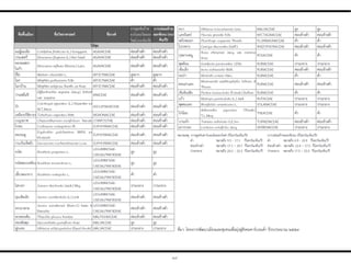 ที่มา: โครงการพัฒนาเมืองและชุมชนเพื่อมุ่งสู่สังคมคาร์บอนต่่า ปีงบประมาณ ๒๕๕๗
การดูดซับก๊าซ
คาร์บอนไดออก
ไซด์ (กก/ตัน/ปี)
๑๙
 