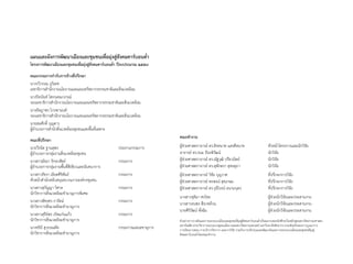 คณะทำงำน
ผู้ช่วยศาสตราจารย์ ดร.สิงหนาท แสงสีหนาท หัวหน้าโครงการและนักวิจัย
อาจารย์ ดร.ธนะ จีระพิวัฒน์ นักวิจัย
ผู้ช่วยศาสตราจารย์ ดร.ณัฐวุฒิ ปรียวนิตย์ นักวิจัย
ผู้ช่วยศาสตราจารย์ ดร.สุพักตรา สุทธสุภา นักวิจัย
ผู้ช่วยศาสตราจารย์ วิชัย บุญวาศ ที่ปรึกษาการวิจัย
ผู้ช่วยศาสตราจารย์ พรพจน์ สุขเกษม ที่ปรึกษาการวิจัย
ผู้ช่วยศาสตราจารย์ ดร.รุจิโรจน์ อนามบุตร ที่ปรึกษาการวิจัย
นางสาวชุติมา ศรไชย ผู้ช่วยนักวิจัยและประสานงาน
นางสาวธนพร สีนาคล้วน ผู้ช่วยนักวิจัยและประสานงาน
นายศิริวัฒน์ พึ่งฉิม ผู้ช่วยนักวิจัยและประสานงาน
ตัวอย่างการวางผังและการออกแบบเมืองและชุมชนที่มุ่งสู่สังคมคาร์บอนต่่าเป็นผลงานของนักศึกษาในหลักสูตรสถาปัตยกรรมศาสตร
มหาบัณฑิต สาขาวิชาการออกแบบชุมชนเมือง คณะสถาปัตยกรรมศาสตร์ มหาวิทยาลัยศิลปากร ตามพันธกิจของการบูรณาการ
การเรียนการสอน การบริการวิชาการ และการวิจัย ร่วมกับการปรับปรุงและพัฒนาผังและการออกแบบเมืองและชุมชนที่มุ่งสู่
สังคมคาร์บอนต่่าโดยคณะท่างาน
คณะกรรมกำรกำกับกำรจ้ำงที่ปรึกษำ
นางรวีวรรณ ภูริเดช
เลขาธิการส่านักงานนโยบายและแผนทรัพยากรธรรมชาติและสิ่งแวดล้อม
นางปิยนันท์ โศภนคณาภรณ์
รองเลขาธิการส่านักงานนโยบายและแผนทรัพยากรธรรมชาติและสิ่งแวดล้อม
นางอัษฎาพร ไกรพานนท์
รองเลขาธิการส่านักงานนโยบายและแผนทรัพยากรธรรมชาติและสิ่งแวดล้อม
นายสมศักดิ์ บุญดาว
ผู้อ่านวยการส่านักสิ่งแวดล้อมชุมชนและพื้นที่เฉพาะ
คณะที่ปรึกษำ
นายวีรนิต ฐานสุพร ประธานกรรมการ
ผู้อ่านวยการกลุ่มงานสิ่งแวดล้อมชุมชน
นางสาวมัธยา รักษาสัตย์ กรรมการ
ผู้อ่านวยการกลุ่มงานพื้นที่สีเขียวและนันทนาการ
นางสาวรัชรา เอียดศิริพันธ์ กรรมการ
หัวหน้าส่านักสนับสนุนขบวนการองค์กรชุมชน
นางสาวสุกัญญา วิศาล กรรมการ
นักวิชาการสิ่งแวดล้อมช่านาญการพิเศษ
นางสาวพัชรศร การัตน์ กรรมการ
นักวิชาการสิ่งแวดล้อมช่านาญการ
นางสาวสุรีย์พร เกิดแก่นแก้ว กรรมการ
นักวิชาการสิ่งแวดล้อมช่านาญการ
นางชรินี สุวรรณทัต กรรมการและเลขานุการ
นักวิชาการสิ่งแวดล้อมช่านาญการ
แผนและผังกำรพัฒนำเมืองและชุมชนเพื่อมุ่งสู่สังคมคำร์บอนต่ำ
โครงกำรพัฒนำเมืองและชุมชนเพื่อมุ่งสู่สังคมคำร์บอนต่ำ ปีงบประมำณ ๒๕๕๙
 