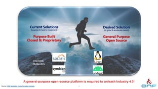 A general-purpose open-source platform is required to unleash Industry 4.0!
10
Source: ONF Spotlight - Guru Parulkar Keynote
 