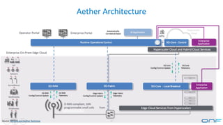 Aether Architecture
17
Source: SD-Core and Aether Techninar
 