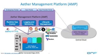 Aether Management Platform (AMP)
19
Source: ONF Spotlight - Larry Peterson Talk
 