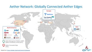 Aether Network: Globally Connected Aether Edges
Aether Management Platform (AMP)
Aether Connectivity Control (ACC)
Aether Connected Edge
(ACE)
ONF
Intel
Ciena
AT&T
ONF
Telefonica
Turk
Telekom
NTT
Google Cloud
US West
Cornell
Princeton
Stanford
Asia
Europe
North America
Adapted from: Pronto: Verifiable, Closed-Loop Control of 5G Networks
 