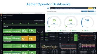 Aether Operator Dashboards
29
Source: ONF Spotlight - Guru Parulkar Keynote
 