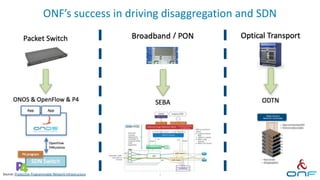 ONF’s success in driving disaggregation and SDN
3
Source: Productize Programmable Network Infrastructure
 