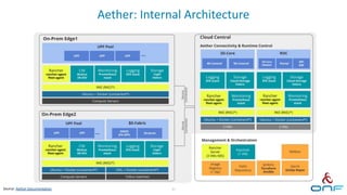 Aether: Internal Architecture
33
Source: Aether Documentation
 