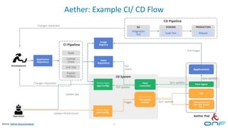 Aether: Example CI/ CD Flow
34
Source: Aether Documentation
 