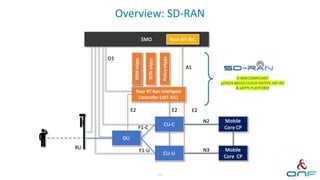 Overview: SD-RAN
43
 