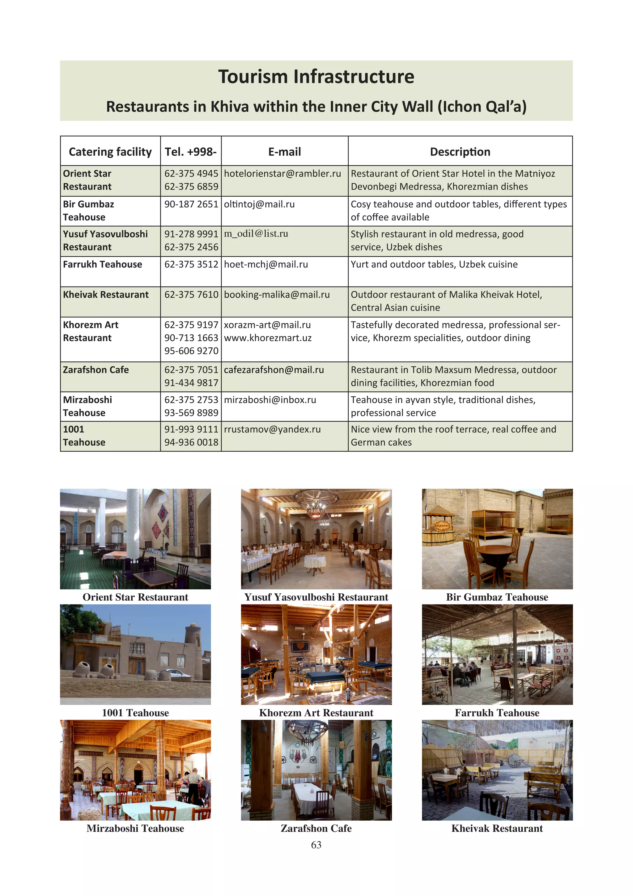 63
Catering facility Tel. +998- E-mail Descrip%on
Orient Star
Restaurant
62-375 4945
62-375 6859
hotelorienstar@rambler.ru Restaurant of Orient Star Hotel in the Matniyoz
Devonbegi Medressa, Khorezmian dishes
Bir Gumbaz
Teahouse
90-187 2651 ol!ntoj@mail.ru Cosy teahouse and outdoor tables, diﬀerent types
of coﬀee available
Yusuf Yasovulboshi
Restaurant
91-278 9991
62-375 2456
m_odil@list.ru Stylish restaurant in old medressa, good
service, Uzbek dishes
Farrukh Teahouse 62-375 3512 hoet-mchj@mail.ru Yurt and outdoor tables, Uzbek cuisine
Kheivak Restaurant 62-375 7610 booking-malika@mail.ru Outdoor restaurant of Malika Kheivak Hotel,
Central Asian cuisine
Khorezm Art
Restaurant
62-375 9197
90-713 1663
95-606 9270
xorazm-art@mail.ru
www.khorezmart.uz
Tastefully decorated medressa, professional ser-
vice, Khorezm speciali!es, outdoor dining
Zarafshon Cafe 62-375 7051
91-434 9817
cafezarafshon@mail.ru Restaurant in Tolib Maxsum Medressa, outdoor
dining facili!es, Khorezmian food
Mirzaboshi
Teahouse
62-375 2753
93-569 8989
mirzaboshi@inbox.ru Teahouse in ayvan style, tradi!onal dishes,
professional service
1001
Teahouse
91-993 9111
94-936 0018
rrustamov@yandex.ru Nice view from the roof terrace, real coﬀee and
German cakes
Tourism Infrastructure
Orient Star Restaurant
1001 Teahouse
Mirzaboshi Teahouse
Yusuf Yasovulboshi Restaurant
Khorezm Art Restaurant
Zarafshon Cafe
Farrukh Teahouse
Bir Gumbaz Teahouse
Kheivak Restaurant
Restaurants in Khiva within the Inner City Wall (Ichon Qal’a)
 