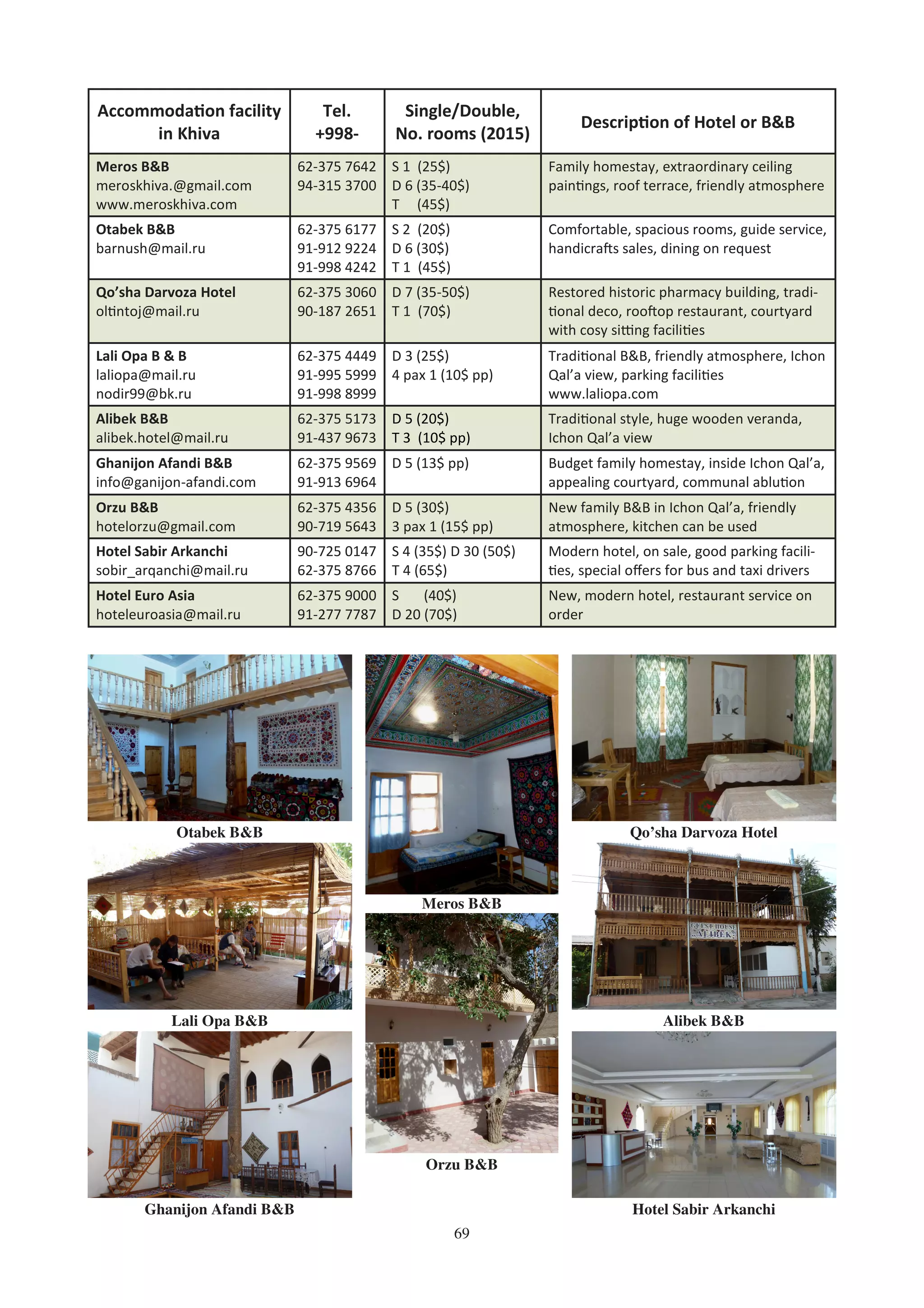 69
Accommoda%on facility
in Khiva
Tel.
+998-
Single/Double,
No. rooms (2015)
Descrip%on of Hotel or B&B
Meros B&B
meroskhiva.@gmail.com
www.meroskhiva.com
62-375 7642
94-315 3700
S 1 (25$)
D 6 (35-40$)
T (45$)
Family homestay, extraordinary ceiling
pain!ngs, roof terrace, friendly atmosphere
Otabek B&B
barnush@mail.ru
62-375 6177
91-912 9224
91-998 4242
S 2 (20$)
D 6 (30$)
T 1 (45$)
Comfortable, spacious rooms, guide service,
handicra*s sales, dining on request
Qo’sha Darvoza Hotel
ol!ntoj@mail.ru
62-375 3060
90-187 2651
D 7 (35-50$)
T 1 (70$)
Restored historic pharmacy building, tradi-
!onal deco, roo*op restaurant, courtyard
with cosy siPng facili!es
Lali Opa B & B
laliopa@mail.ru
nodir99@bk.ru
62-375 4449
91-995 5999
91-998 8999
D 3 (25$)
4 pax 1 (10$ pp)
Tradi!onal B&B, friendly atmosphere, Ichon
Qal’a view, parking facili!es
www.laliopa.com
Alibek B&B
alibek.hotel@mail.ru
62-375 5173
91-437 9673
D 5 (20$)
T 3 (10$ pp)
Tradi!onal style, huge wooden veranda,
Ichon Qal’a view
Orzu B&B
hotelorzu@gmail.com
62-375 4356
90-719 5643
D 5 (30$)
3 pax 1 (15$ pp)
New family B&B in Ichon Qal’a, friendly
atmosphere, kitchen can be used
Ghanijon Afandi B&B
info@ganijon-afandi.com
62-375 9569
91-913 6964
D 5 (13$ pp) Budget family homestay, inside Ichon Qal’a,
appealing courtyard, communal ablu!on
Hotel Sabir Arkanchi
sobir_arqanchi@mail.ru
90-725 0147
62-375 8766
S 4 (35$) D 30 (50$)
T 4 (65$)
Modern hotel, on sale, good parking facili-
!es, special oﬀers for bus and taxi drivers
Hotel Euro Asia
hoteleuroasia@mail.ru
62-375 9000
91-277 7787
S (40$)
D 20 (70$)
New, modern hotel, restaurant service on
order
Hotel Sabir Arkanchi
Qo’sha Darvoza Hotel
Alibek B&BLali Opa B&B
Ghanijon Afandi B&B
Otabek B&B
Meros B&B
Orzu B&B
 