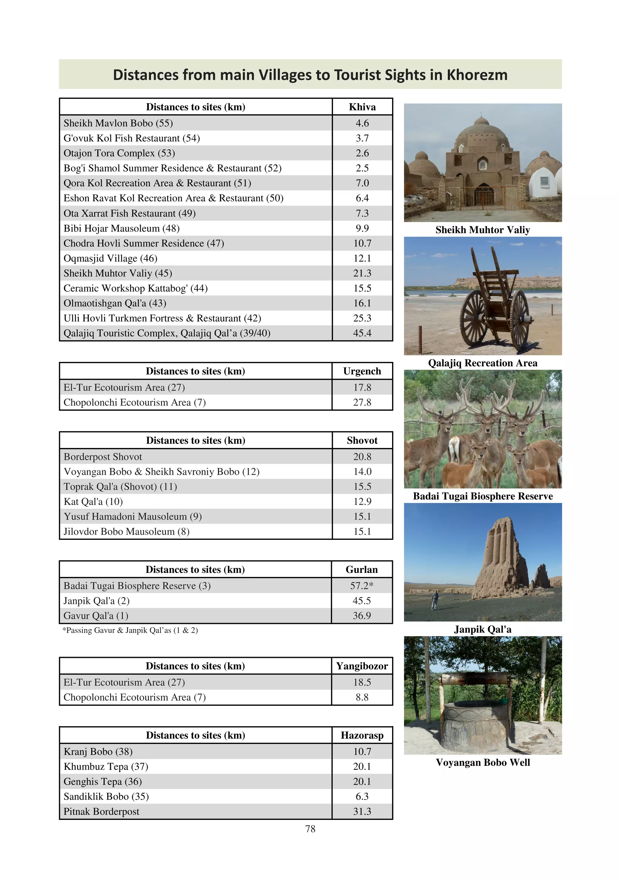 78
Distances to sites (km) Khiva
Sheikh Mavlon Bobo (55) 4.6
G'ovuk Kol Fish Restaurant (54) 3.7
Otajon Tora Complex (53) 2.6
Bog'i Shamol Summer Residence & Restaurant (52) 2.5
Qora Kol Recreation Area & Restaurant (51) 7.0
Eshon Ravat Kol Recreation Area & Restaurant (50) 6.4
Ota Xarrat Fish Restaurant (49) 7.3
Bibi Hojar Mausoleum (48) 9.9
Chodra Hovli Summer Residence (47) 10.7
Oqmasjid Village (46) 12.1
Sheikh Muhtor Valiy (45) 21.3
Ceramic Workshop Kattabog' (44) 15.5
Olmaotishgan Qal'a (43) 16.1
Ulli Hovli Turkmen Fortress & Restaurant (42) 25.3
Qalajiq Touristic Complex, Qalajiq Qal’a (39/40) 45.4
Distances from main Villages to Tourist Sights in Khorezm
Distances to sites (km) Urgench
El-Tur Ecotourism Area (27) 17.8
Chopolonchi Ecotourism Area (7) 27.8
Distances to sites (km) Shovot
Borderpost Shovot 20.8
Voyangan Bobo & Sheikh Savroniy Bobo (12) 14.0
Toprak Qal'a (Shovot) (11) 15.5
Kat Qal'a (10) 12.9
Yusuf Hamadoni Mausoleum (9) 15.1
Jilovdor Bobo Mausoleum (8) 15.1
Distances to sites (km) Yangibozor
El-Tur Ecotourism Area (27) 18.5
Chopolonchi Ecotourism Area (7) 8.8
Distances to sites (km) Hazorasp
Kranj Bobo (38) 10.7
Khumbuz Tepa (37) 20.1
Genghis Tepa (36) 20.1
Sandiklik Bobo (35) 6.3
Pitnak Borderpost 31.3
Distances to sites (km) Gurlan
Badai Tugai Biosphere Reserve (3) 57.2*
Janpik Qal'a (2) 45.5
Gavur Qal'a (1) 36.9
*Passing Gavur & Janpik Qal’as (1 & 2)
Qalajiq Recreation Area
Sheikh Muhtor Valiy
Badai Tugai Biosphere Reserve
Janpik Qal'a
Voyangan Bobo Well
 