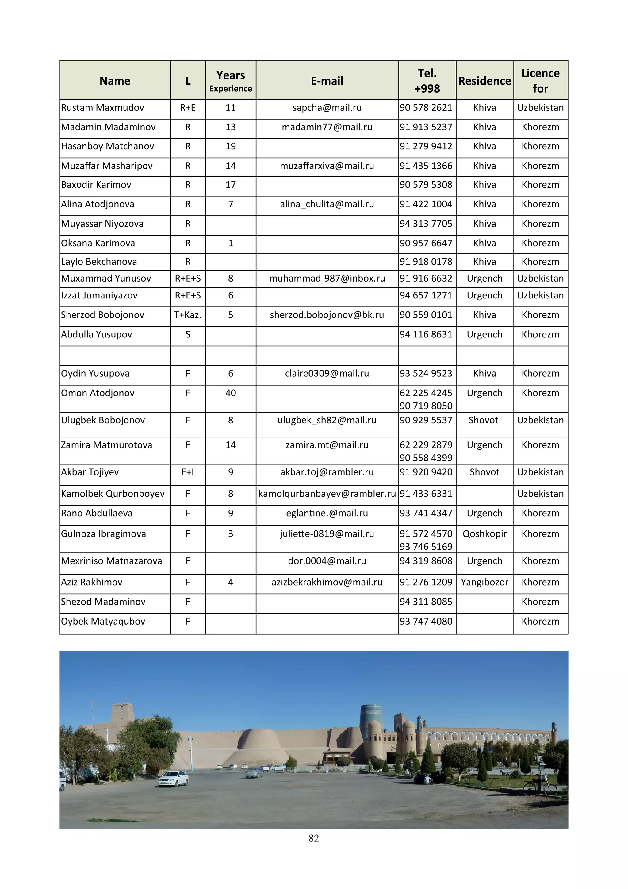 82
Name L Years
Experience
E-mail
Tel.
+998
Residence
Licence
for
Rustam Maxmudov R+E 11 sapcha@mail.ru 90 578 2621 Khiva Uzbekistan
Madamin Madaminov R 13 madamin77@mail.ru 91 913 5237 Khiva Khorezm
Hasanboy Matchanov R 19 91 279 9412 Khiva Khorezm
Muzaﬀar Masharipov R 14 muzaﬀarxiva@mail.ru 91 435 1366 Khiva Khorezm
Baxodir Karimov R 17 90 579 5308 Khiva Khorezm
Alina Atodjonova R 7 alina_chulita@mail.ru 91 422 1004 Khiva Khorezm
Muyassar Niyozova R 94 313 7705 Khiva Khorezm
Oksana Karimova R 1 90 957 6647 Khiva Khorezm
Laylo Bekchanova R 91 918 0178 Khiva Khorezm
Muxammad Yunusov R+E+S 8 muhammad-987@inbox.ru 91 916 6632 Urgench Uzbekistan
Izzat Jumaniyazov R+E+S 6 94 657 1271 Urgench Uzbekistan
Sherzod Bobojonov T+Kaz. 5 sherzod.bobojonov@bk.ru 90 559 0101 Khiva Khorezm
Abdulla Yusupov S 94 116 8631 Urgench Khorezm
Oydin Yusupova F 6 claire0309@mail.ru 93 524 9523 Khiva Khorezm
Omon Atodjonov F 40 62 225 4245
90 719 8050
Urgench Khorezm
Ulugbek Bobojonov F 8 ulugbek_sh82@mail.ru 90 929 5537 Shovot Uzbekistan
Zamira Matmurotova F 14 zamira.mt@mail.ru 62 229 2879
90 558 4399
Urgench Khorezm
Akbar Tojiyev F+I 9 akbar.toj@rambler.ru 91 920 9420 Shovot Uzbekistan
Kamolbek Qurbonboyev F 8 kamolqurbanbayev@rambler.ru 91 433 6331 Uzbekistan
Rano Abdullaeva F 9 eglan6ne.@mail.ru 93 741 4347 Urgench Khorezm
Gulnoza Ibragimova F 3 julieGe-0819@mail.ru 91 572 4570
93 746 5169
Qoshkopir Khorezm
Mexriniso Matnazarova F dor.0004@mail.ru 94 319 8608 Urgench Khorezm
Aziz Rakhimov F 4 azizbekrakhimov@mail.ru 91 276 1209 Yangibozor Khorezm
Shezod Madaminov F 94 311 8085 Khorezm
Oybek Matyaqubov F 93 747 4080 Khorezm
 