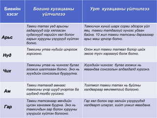 Биеийн
хэсэг
Богино хугацааны
үйлчилгээ
Урт хугацааны үйлчилгээ
Арьс
Тамхи татах үед арьсны
гадаргууд ойр хялгасан
судаснууд нарийсч хөл болон
гарын хурууны үзүүрүүд хүйтэн
болно.
Тамхичин хүний шарх сорви эдгэрэх үйл
явц тамхи татдаггүй хүнээс удаан
байна. 10 жил тамхи татсаны дараагаар
арьс маш үрчгэр болно.
Нүд
Тамхины утаа нүдийг цочроож
хорсгоно.
Олон жил тамхи татвал болор цайх
эмгэг тусч хараагүй болж болно.
Чих
Тамхины утаа нь чихнээс булаг
гоожих шалтгаан болно. Энэ нь
хүүхдийн сонсголыг бууруулна.
Хүүхдийн чихнээс булаг гоожих нь
яваандаа сонсголын алдагдалд хүргэнэ.
Ам
Тамхи татахад амнаас
тамхины үнэр шууд үнэртэх ба
шүдэнд толбо үүсгэнэ.
Тогтмол тамхи татах нь буйлны
халдвараар өвчлөмтгий болгоно.
Гар
Тамхи татсанаар мөчдийн
цусан хангамж буурна. Энэ нь
тамхичдын гар болон хурууны
үзүүрийг хүйтэн болгоно.
Гар хөл болон гар хөлийн үзүүрүүдэд
халдварт илжрэл, хийт үхжил явагдана.
 