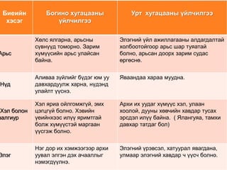 Биеийн
хэсэг
Богино хугацааны
үйлчилгээ
Урт хугацааны үйлчилгээ
Арьс
Хөлс ялгарна, арьсны
сүвнүүд томорно. Зарим
хүмүүсийн арьс улайсан
байна.
Элэгний үйл ажиллагааны алдагдалтай
холбоотойгоор арьс шар туяатай
болно, арьсан доорх зарим судас
өргөснө.
Нүд
Аливаа зүйлийг бүдэг юм уу
давхардуулж харна, нүдэнд
улайлт үүснэ.
Яваандаа хараа муудна.
Хэл болон
залгиур
Хэл яриа ойлгомжгүй, эмх
цэгцгүй болно. Хэвийн
үеийнхээс илүү яримтгай
болж хүмүүстэй маргаан
үүсгэж болно.
Архи их уудаг хүмүүс хэл, улаан
хоолой, дууны хөвчийн хавдар тусах
эрсдэл илүү байна. ( Ялангуяа, тамхи
давхар татдаг бол)
Элэг
Нэг дор их хэмжээгээр архи
уувал элгэн дэх ачааллыг
нэмэгдүүлнэ.
Элэгний үрэвсэл, хатуурал явагдана,
улмаар элэгний хавдар ч үүсч болно.
 