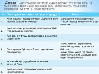 № Хорт зуршлаас татгалзах үндсэн аргууд Жишээ
1.
Хорт зуршлын талаар ойлголт, мэдлэгтэй байх
(богино хугацааны үйлчлэл)
-Архи элгийг ихээр хордуулдаг
-Тамхи татахад амнаас эвгүй үнэр
гарна г.м
2.
Хорт зуршлын үр дагаврыг ухамсарладаг байх
(урт хугацааны үйлчлэл)
3.
Юуг зөв, юуг буруу болохыг хооронд нь ялгаж
мэддэг байх
4. Өөрт тулгарч буй эерэг болон сөрөг нөлөөг
тодорхойлох
-Архи, тамхины эерэг нөлөө,
зохистой хэрэглээ гэсэн ойлголт
байхгүй
-Архи, тамхи хүний гоо сайхан,
өсөлт хөгжил, бие махбодод олон
сөрөг нөлөө үзүүлнэ.
5.
Үе тэнгийн хүүхдүүдийн сөрөг нөлөөнд
автахгүй байх
6.
Хорт зуршлаас татгалзахыг дэмждэг найз
нөхөдтэй болох
 