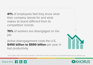 Source: Gallup “State of the American Workplace” 2013 http://www.gallup.com/strategicconsulting/163007/state-american-workplace.aspx
41% of employees feel they know what
their company stands for and what
makes its brand different from its
competitors’ brands
70% of workers are disengaged on the
job
Active disengagement costs the U.S.
$450 billion to $550 billion per year in
lost productivity
Share this:
 