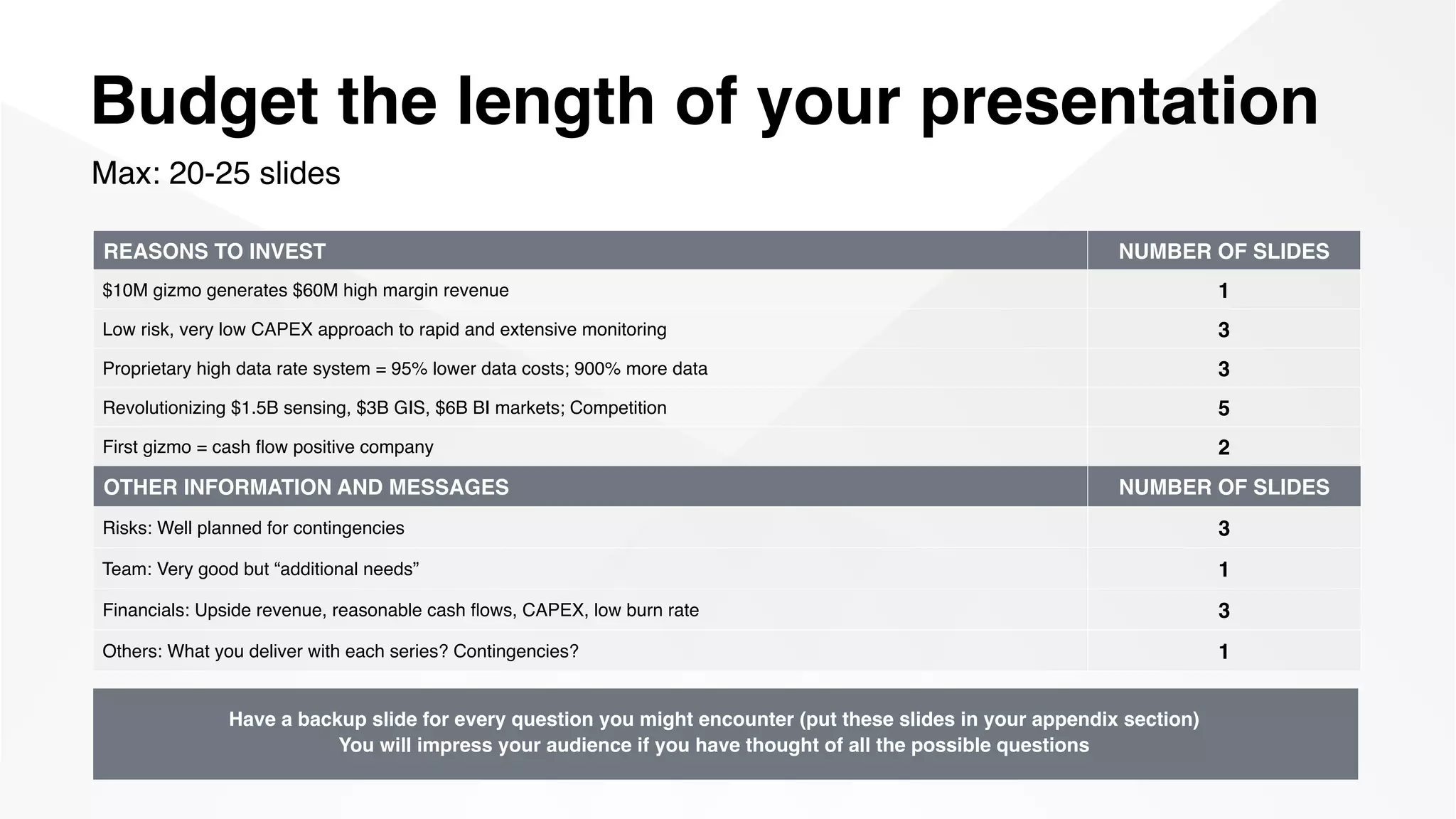 Budget the length of your presentation
Max: 20-25 slides
REASONS TO INVEST NUMBER OF SLIDES
$10M gizmo generates $60M high margin revenue 1
Low risk, very low CAPEX approach to rapid and extensive monitoring 3
Proprietary high data rate system = 95% lower data costs; 900% more data 3
Revolutionizing $1.5B sensing, $3B GIS, $6B BI markets; Competition 5
First gizmo = cash ﬂow positive company 2
OTHER INFORMATION AND MESSAGES NUMBER OF SLIDES
Risks: Well planned for contingencies 3
Team: Very good but “additional needs” 1
Financials: Upside revenue, reasonable cash ﬂows, CAPEX, low burn rate 3
Others: What you deliver with each series? Contingencies? 1
Have a backup slide for every question you might encounter (put these slides in your appendix section) 
You will impress your audience if you have thought of all the possible questions
 