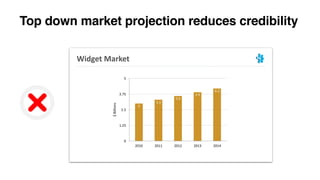 Top down market projection reduces credibility
 
