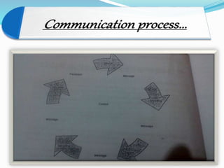 Review Of Communication