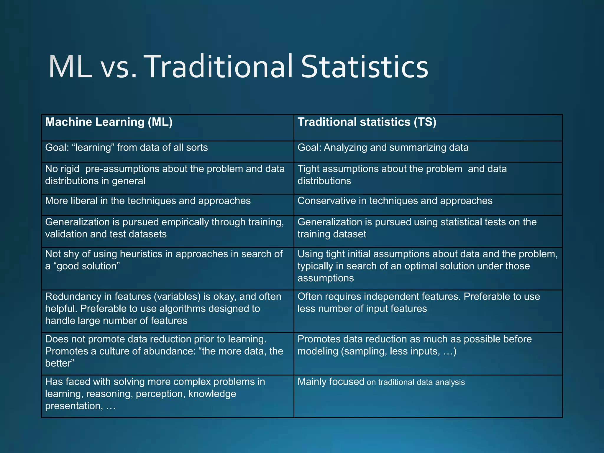 Machine Learning (ML) Traditional statistics (TS)
Goal: “learning” from data of all sorts Goal: Analyzing and summarizing data
No rigid pre-assumptions about the problem and data
distributions in general
Tight assumptions about the problem and data
distributions
More liberal in the techniques and approaches Conservative in techniques and approaches
Generalization is pursued empirically through training,
validation and test datasets
Generalization is pursued using statistical tests on the
training dataset
Not shy of using heuristics in approaches in search of
a “good solution”
Using tight initial assumptions about data and the problem,
typically in search of an optimal solution under those
assumptions
Redundancy in features (variables) is okay, and often
helpful. Preferable to use algorithms designed to
handle large number of features
Often requires independent features. Preferable to use
less number of input features
Does not promote data reduction prior to learning.
Promotes a culture of abundance: “the more data, the
better”
Promotes data reduction as much as possible before
modeling (sampling, less inputs, …)
Has faced with solving more complex problems in
learning, reasoning, perception, knowledge
presentation, …
Mainly focused on traditional data analysis
 
