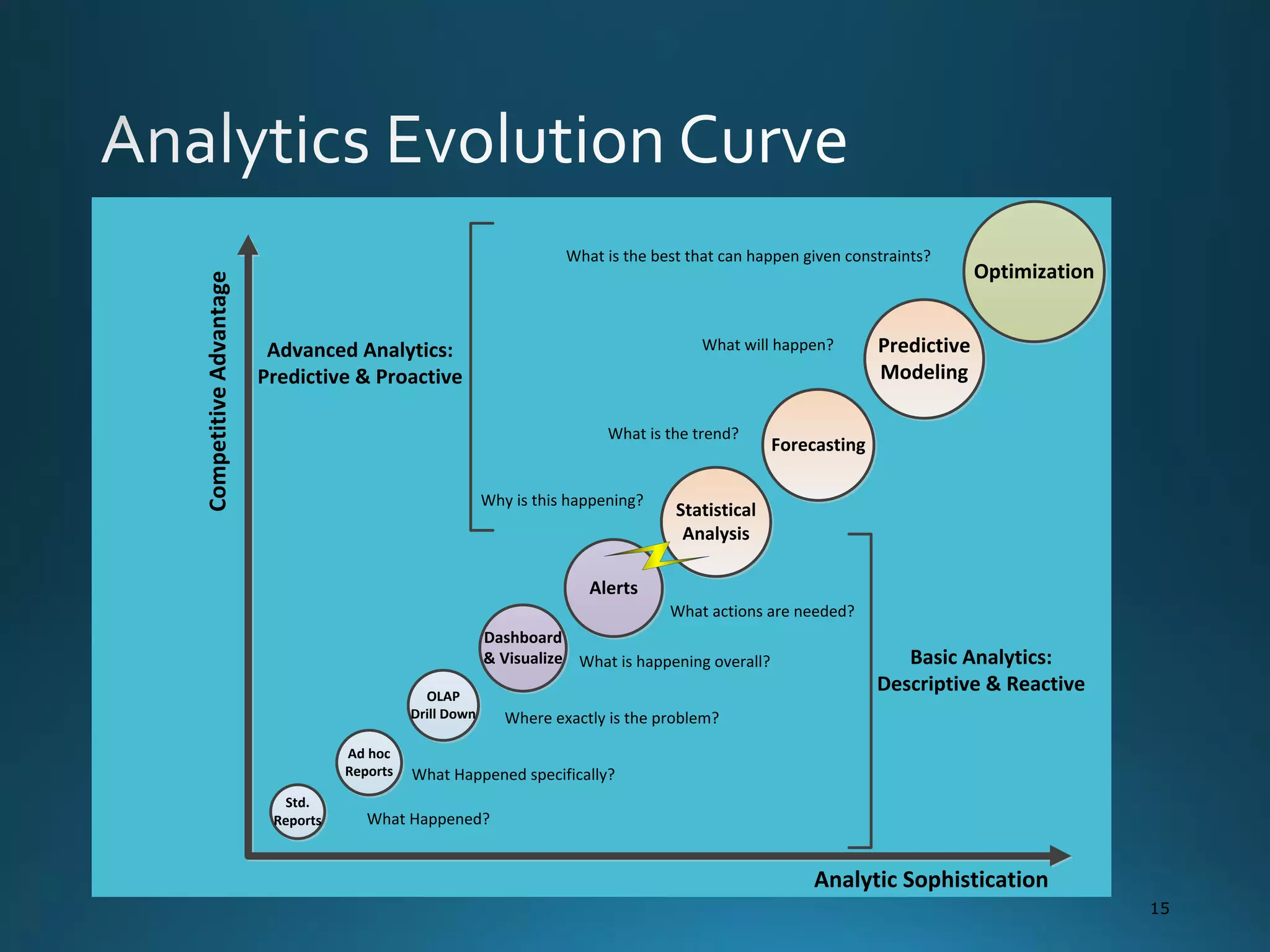 15
CompetitiveAdvantage
Analytic Sophistication
Std.
Reports
Ad hoc
Reports
OLAP
Drill Down
Dashboard
& Visualize
Alerts
Statistical
Analysis
Forecasting
Predictive
Modeling
Optimization
What Happened?
What Happened specifically?
Where exactly is the problem?
What is happening overall?
What actions are needed?
Why is this happening?
What is the trend?
What will happen?
What is the best that can happen given constraints?
Advanced Analytics:
Predictive & Proactive
Basic Analytics:
Descriptive & Reactive
 