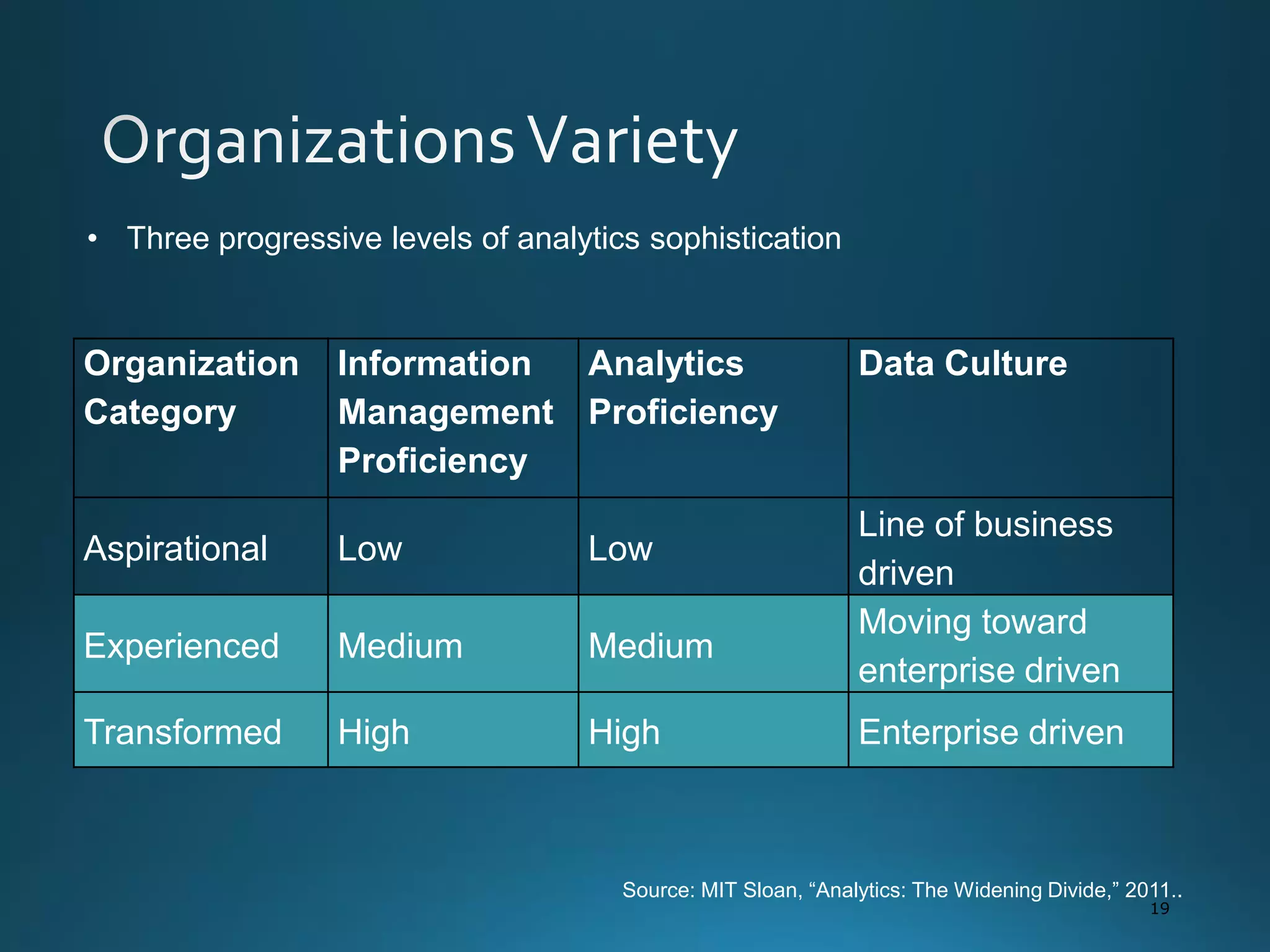 19
Organization
Category
Information
Management
Proficiency
Analytics
Proficiency
Data Culture
Aspirational Low Low
Line of business
driven
Experienced Medium Medium
Moving toward
enterprise driven
Transformed High High Enterprise driven
Source: MIT Sloan, “Analytics: The Widening Divide,” 2011.
• Three progressive levels of analytics sophistication
 