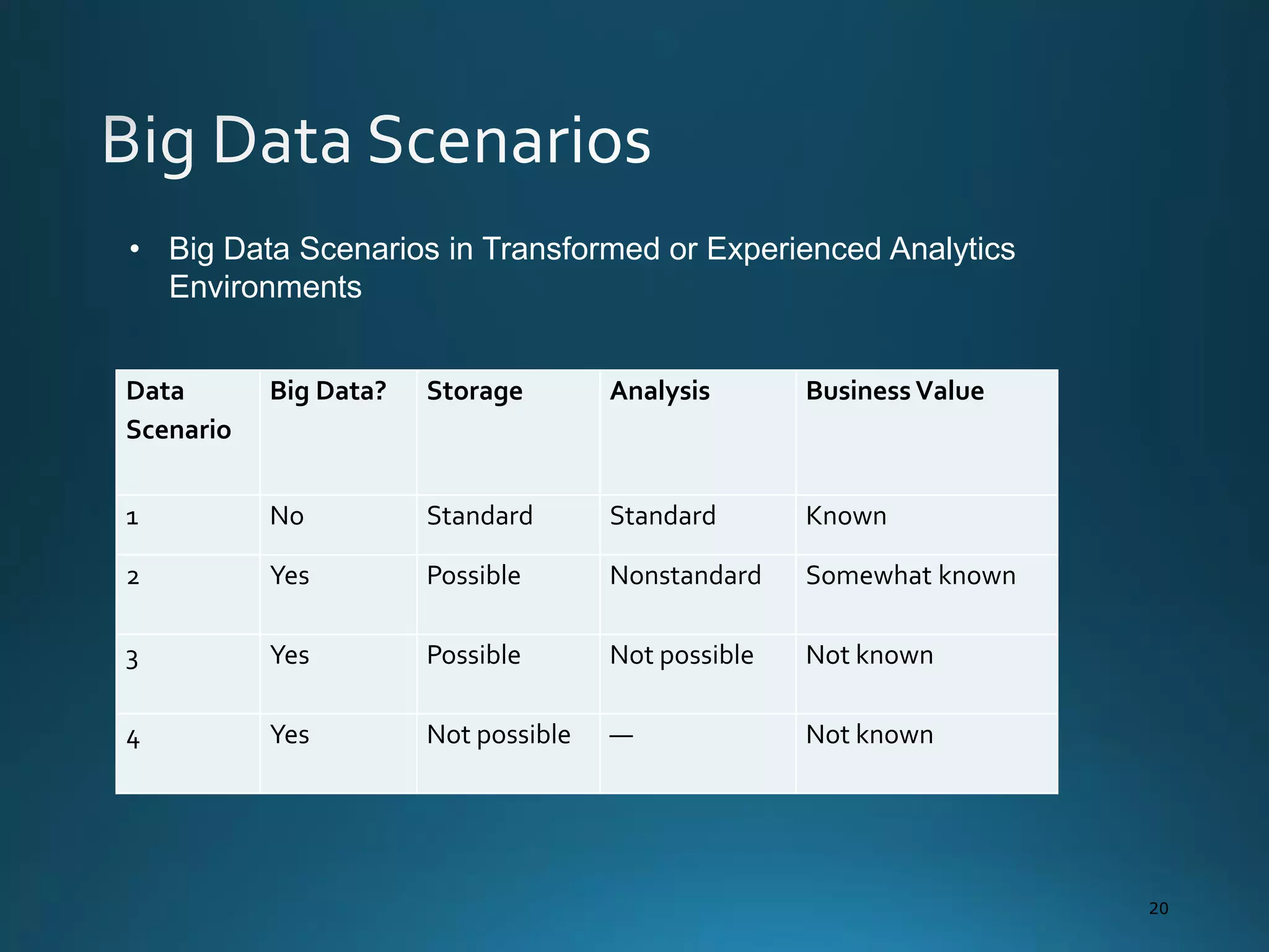 Data
Scenario
Big Data? Storage Analysis Business Value
1 No Standard Standard Known
2 Yes Possible Nonstandard Somewhat known
3 Yes Possible Not possible Not known
4 Yes Not possible — Not known
20
• Big Data Scenarios in Transformed or Experienced Analytics
Environments
 