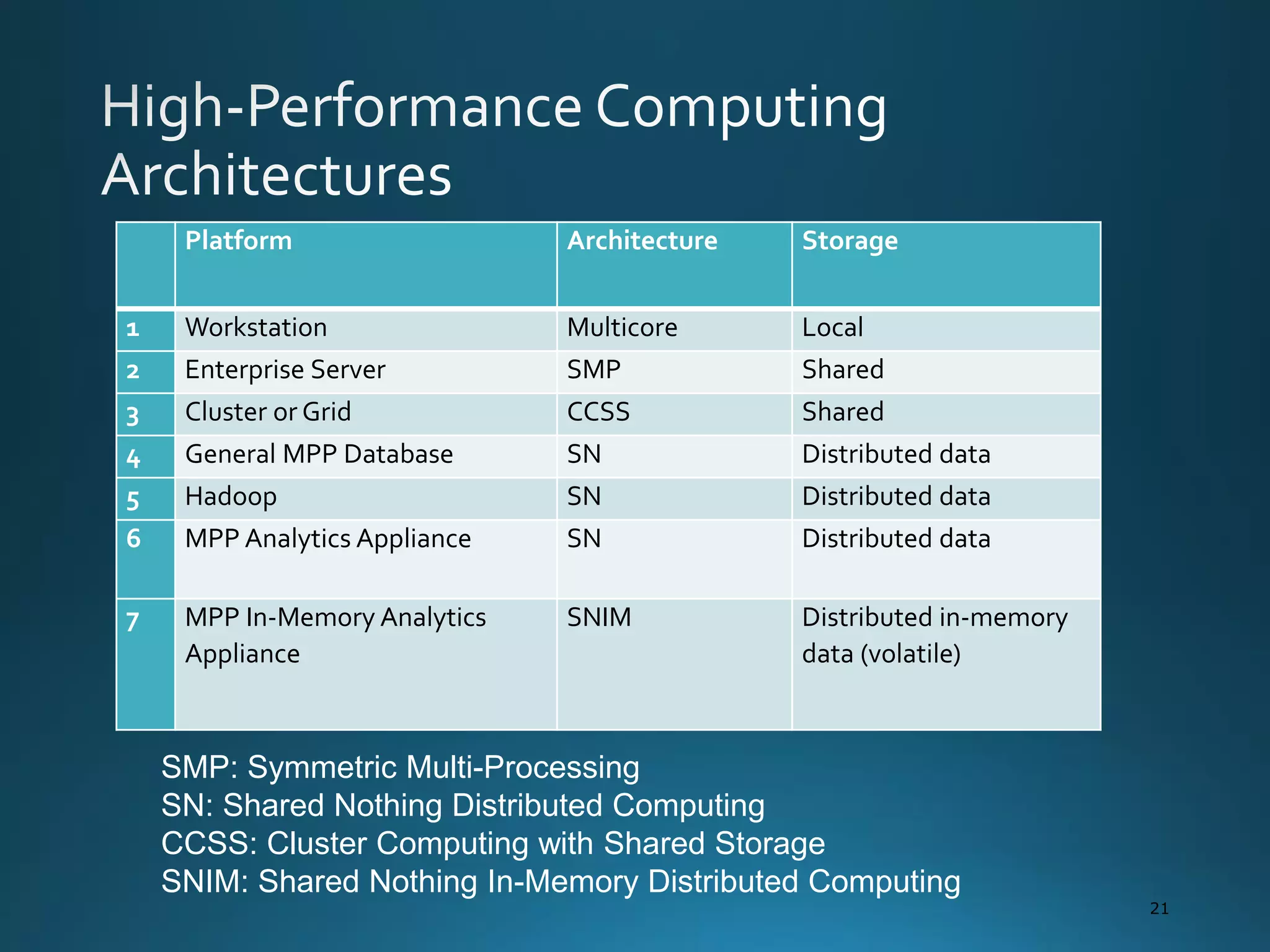 21
Platform Architecture Storage
1 Workstation Multicore Local
2 Enterprise Server SMP Shared
3 Cluster or Grid CCSS Shared
4 General MPP Database SN Distributed data
5 Hadoop SN Distributed data
6 MPP Analytics Appliance SN Distributed data
7 MPP In-Memory Analytics
Appliance
SNIM Distributed in-memory
data (volatile)
SMP: Symmetric Multi-Processing
SN: Shared Nothing Distributed Computing
CCSS: Cluster Computing with Shared Storage
SNIM: Shared Nothing In-Memory Distributed Computing
 
