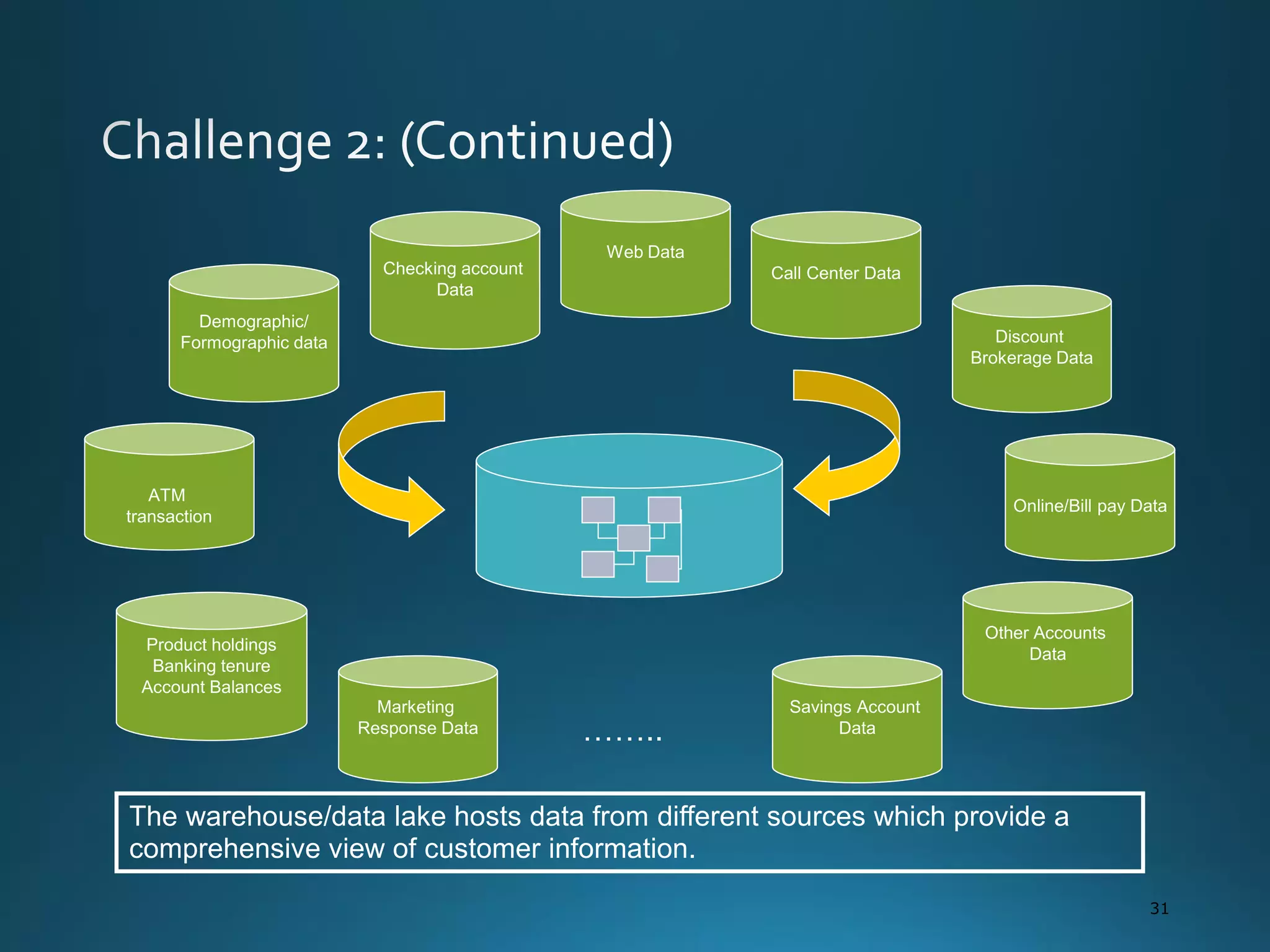 31
Product holdings
Banking tenure
Account Balances
Checking account
Data
Demographic/
Formographic data
Web Data
ATM
transaction
Discount
Brokerage Data
Online/Bill pay Data
The warehouse/data lake hosts data from different sources which provide a
comprehensive view of customer information.
Call Center Data
Other Accounts
Data
Savings Account
Data
Marketing
Response Data ……..
 