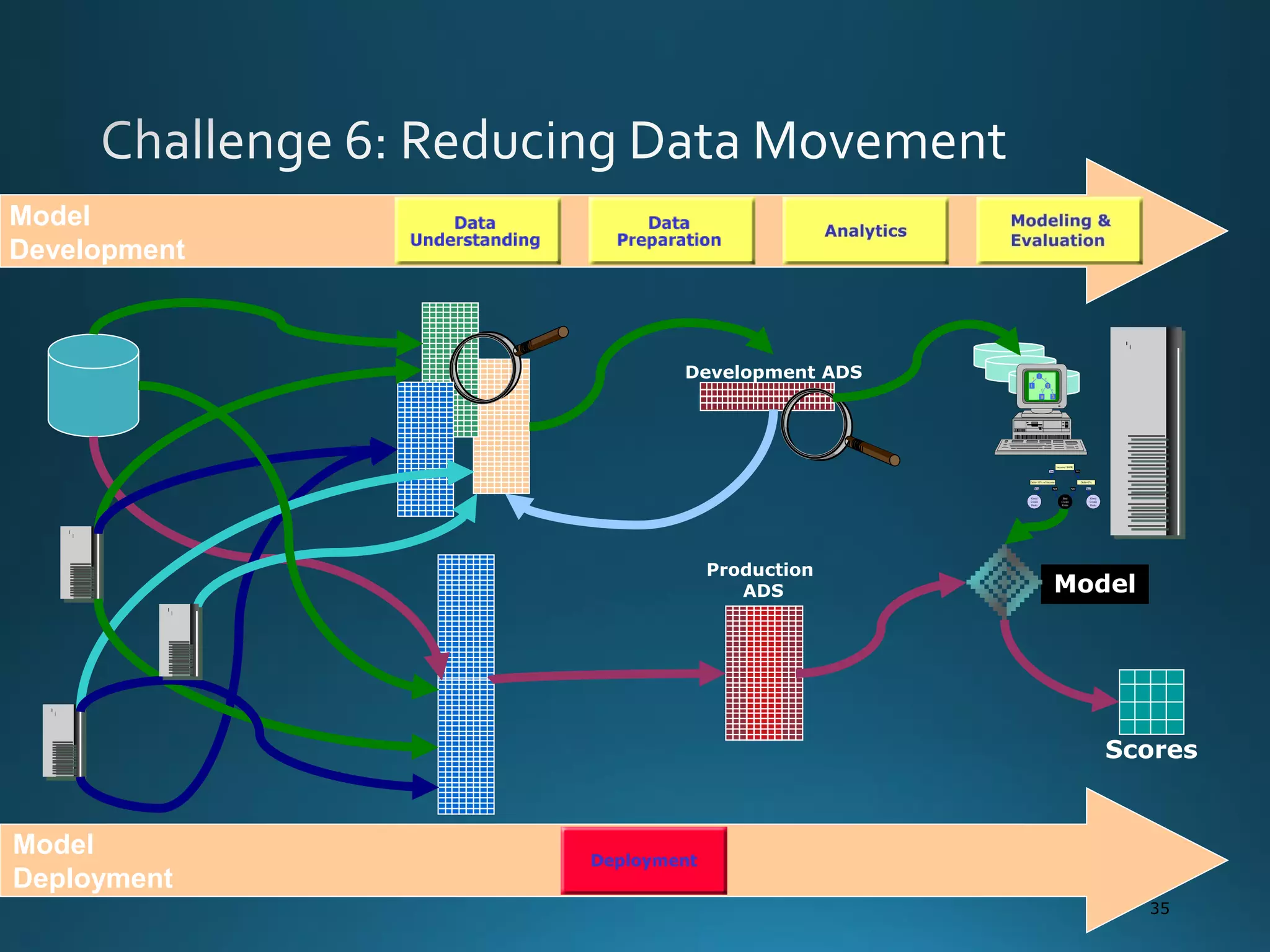 35
Debt<10% of Income Debt=0%
Good
Credit
Risks
Bad
Credit
Risks
Good
Credit
Risks
Yes
YesYes
NO
NONO
Income>$40K
Development ADS
Production
ADS Model
Model
Development
Model
Deployment
Scores
 