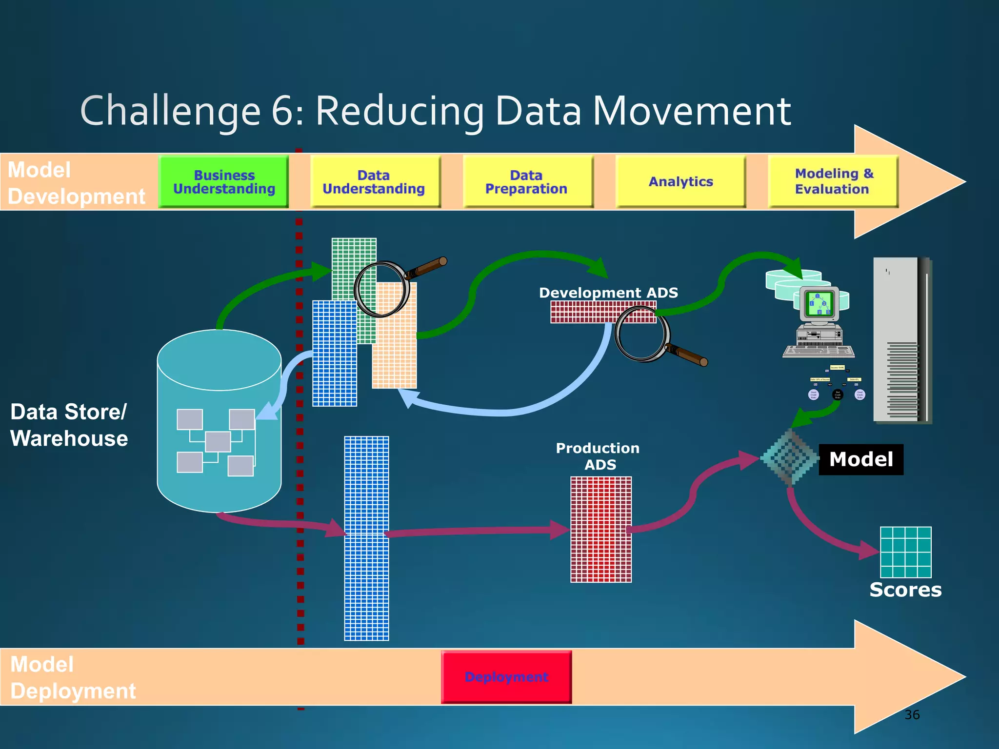 36
Debt<10% of Income Debt=0%
Good
Credit
Risks
Bad
Credit
Risks
Good
Credit
Risks
Yes
YesYes
NO
NONO
Income>$40K
Development ADS
Production
ADS Model
Model
Development
Model
Deployment
Scores
Data Store/
Warehouse
 