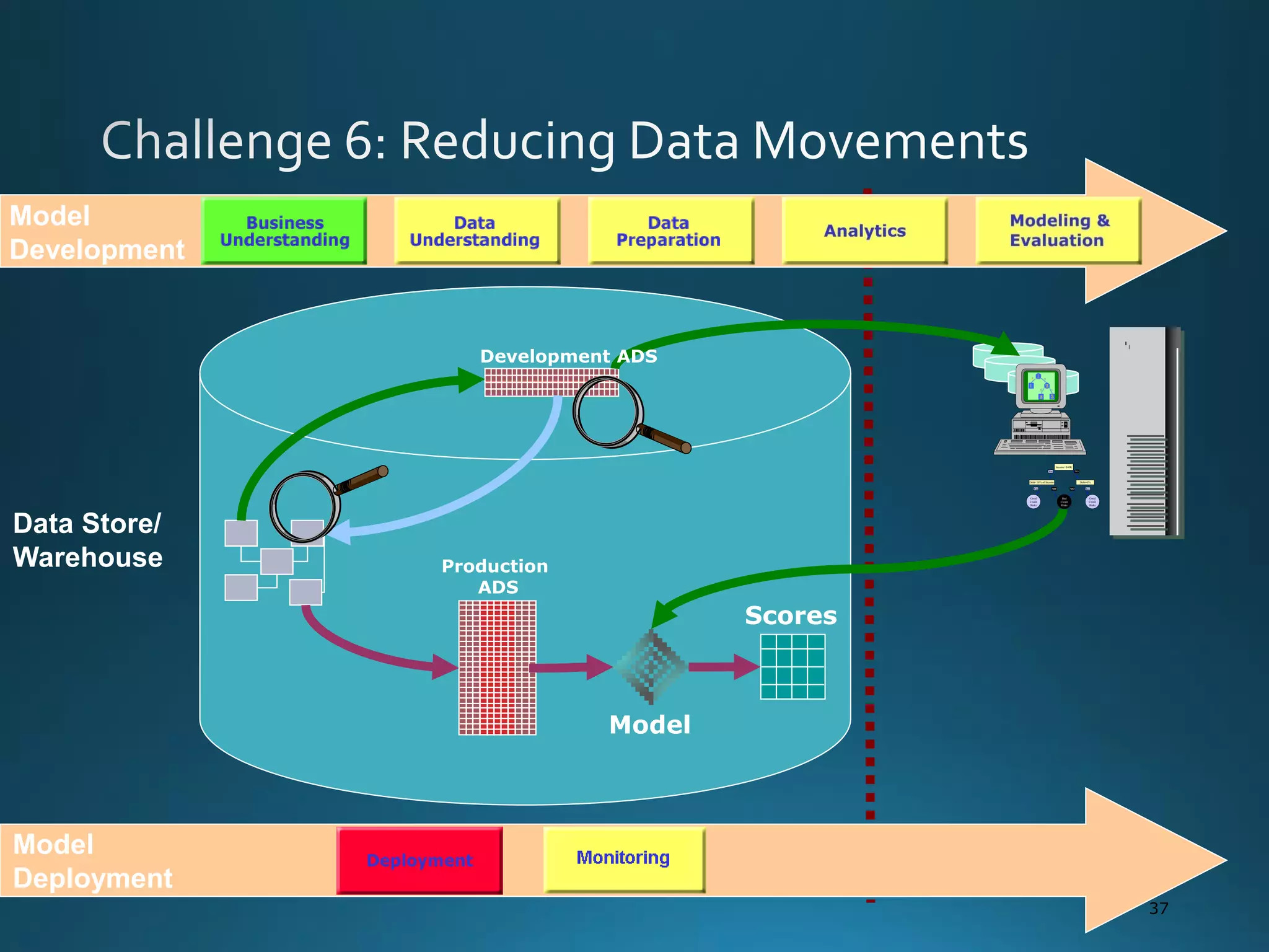 37
Debt<10% of Income Debt=0%
Good
Credit
Risks
Bad
Credit
Risks
Good
Credit
Risks
Yes
YesYes
NO
NONO
Income>$40K
Production
ADS
Model
Model
Development
Model
Deployment
Scores
Data Store/
Warehouse
Development ADS
 
