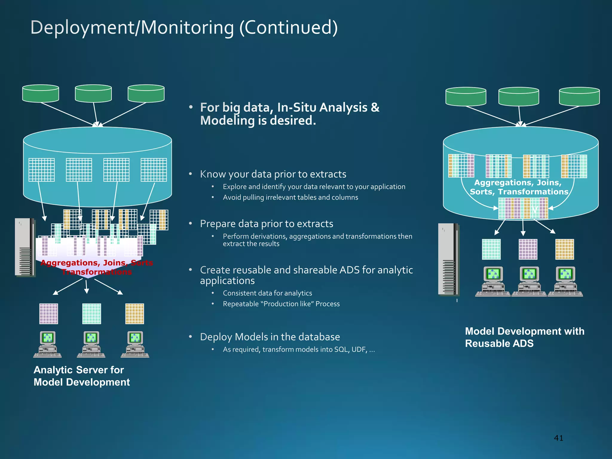 41
Model Development with
Reusable ADS
Analytic Server for
Model Development
Aggregations, Joins, Sorts
Transformations
Aggregations, Joins,
Sorts, Transformations
v
 