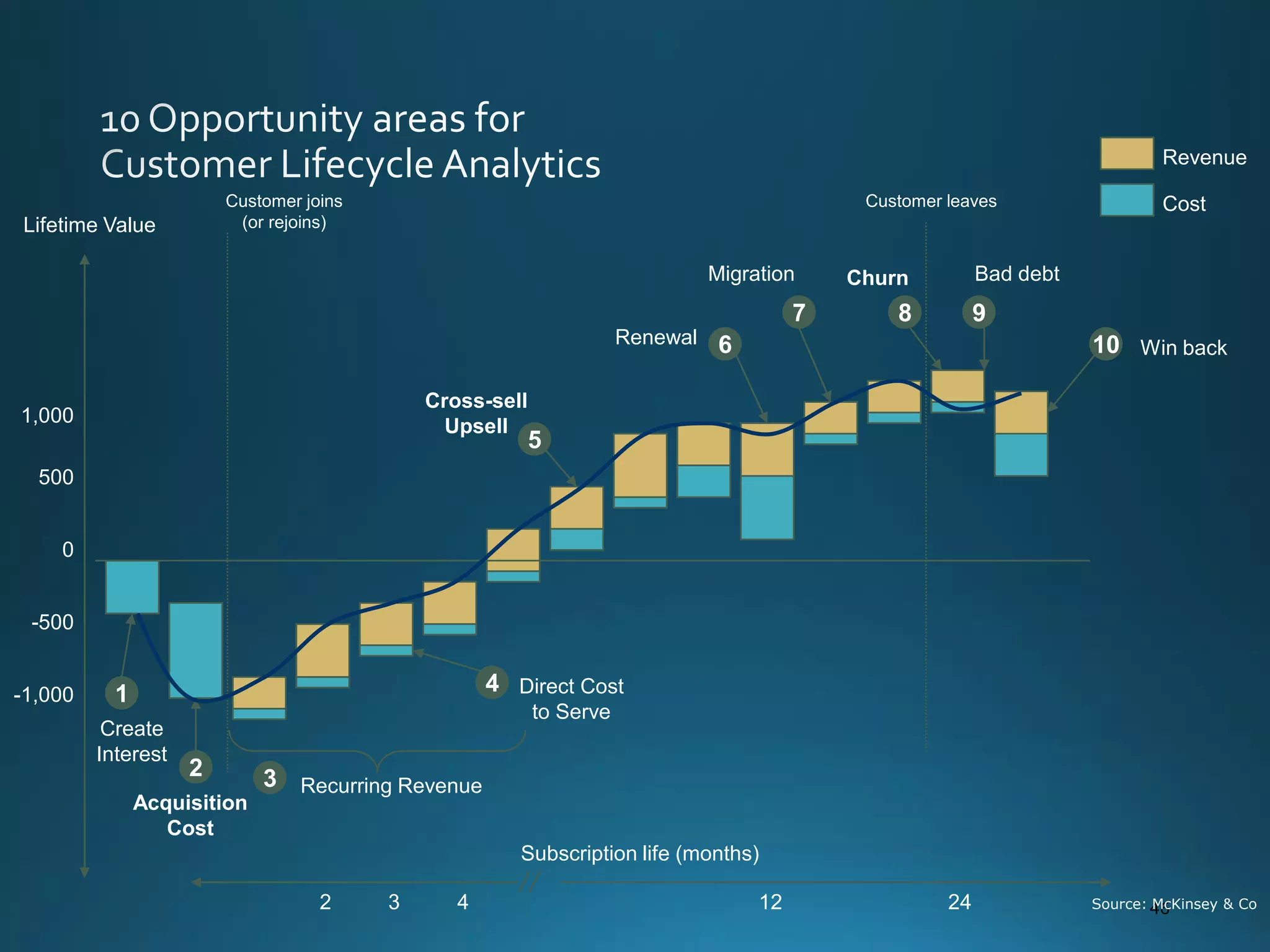 46
Cost
Revenue
Customer leavesCustomer joins
(or rejoins)
Subscription life (months)
0
2 3 4
Create
Interest
Acquisition
Cost
Recurring Revenue
1
2 3
4 Direct Cost
to Serve
5
Cross-sell
Upsell
6Renewal
7
Migration
8 9
10
Churn Bad debt
Win back
12
Lifetime Value
-500
-1,000
1,000
500
24 Source: McKinsey & Co
 