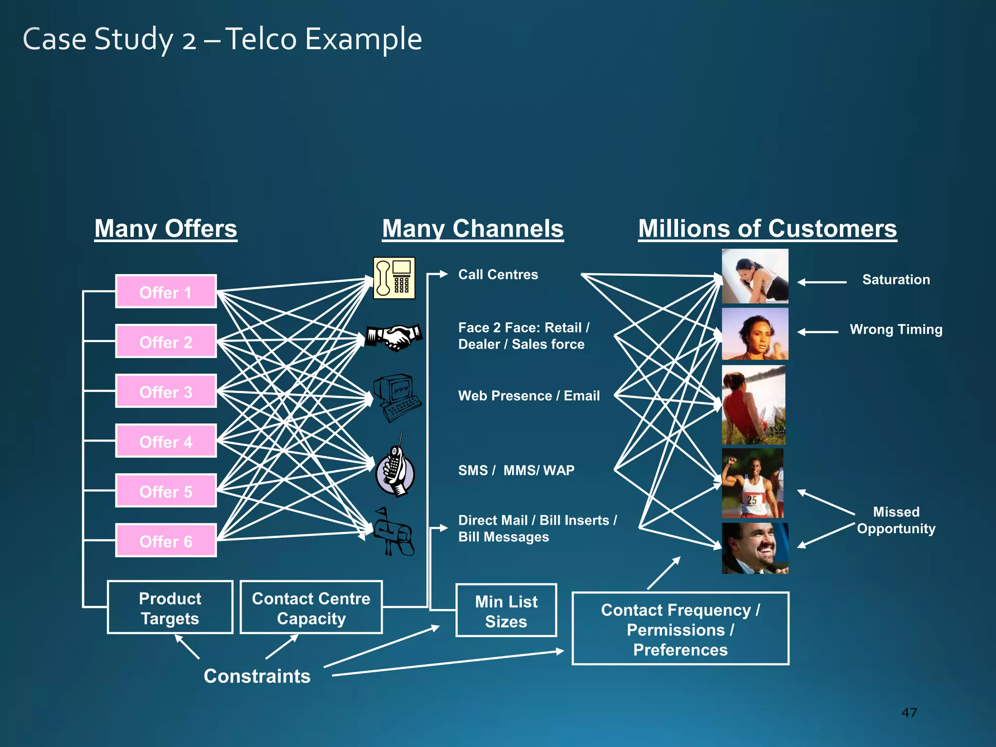 47
Offer 1
Offer 2
Offer 3
Offer 4
Offer 5
Offer 6
Call Centres
Face 2 Face: Retail /
Dealer / Sales force
Web Presence / Email
SMS / MMS/ WAP
Direct Mail / Bill Inserts /
Bill Messages
Product
Targets
Contact Centre
Capacity
Contact Frequency /
Permissions /
Preferences
Min List
Sizes
Constraints
Saturation
Wrong Timing
Missed
Opportunity
Many Offers Many Channels Millions of Customers
 