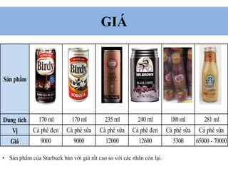 GIÁ
Sản phẩm
Dung tích 170 ml 170 ml 235 ml 240 ml 180 ml 281 ml
Vị Cà phê đen Cà phê sữa Cà phê sữa Cà phê đen Cà phê sữa Cà phê sữa
Giá 9000 9000 12000 12600 5300 65000 - 70000
• Sản phẩm của Starbuck bán với giá rất cao so với các nhãn còn lại.
 