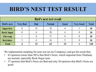 BIRD’S NEST TEST RESULT
We implemented sampling for taste test (at our Company), and got the result that:
• 63 opinions (more than 50%) that Bird’s Nests, which imported from Thailand,
are normal, especially Rock Sugar taste.
• 37 opinions that Bird’s Nests are Bad and only 20 opinions that Bird’s Nests are
good.
Bird's nest Very Bad Bad Normal Good Very Good Total
Sugar free 0 15 10 4 1 30
Rock Sugar 0 6 20 4 0 30
Gin seng 1 6 17 6 0 30
Red dates 3 6 16 5 0 30
Total 4 33 63 19 1 120
Bird's nest test result
 