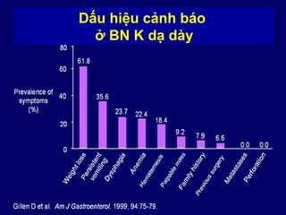 Dấu hiệu cảnh báo
ở BN K dạ dày
 