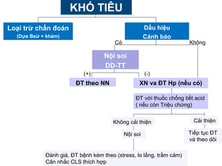 KHÓ TIÊU
Loại trừ chẩn đoán
(Dựa Bsử + khám)
Dấu hiệu
Cảnh báo
ĐT theo NN XN va ĐT Hp (nếu có)
Có Không
(+) (-)
ĐT với thuốc chống tiết acid
( nếu còn Triệu chứng)
Không cải thiện
Nội soi
Cải thiện
Nội soi
DD-TT
Tiếp tục ĐT
và theo dõi
Đánh giá, ĐT bệnh kèm theo (stress, lo lắng, trầm cảm)
Cân nhắc CLS thích hợp
 
