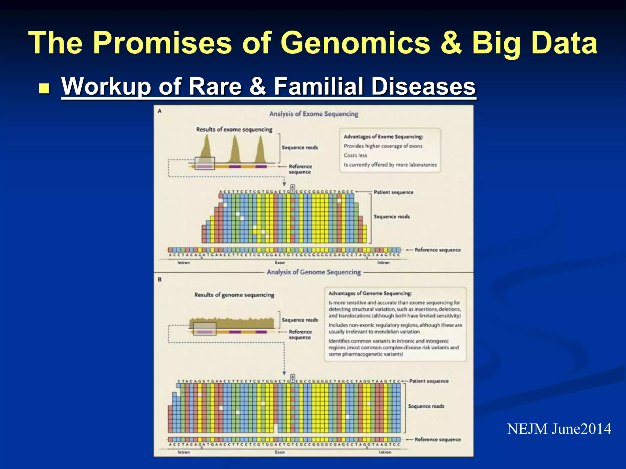 The Promises of Genomics & Big Data 
 Workup of Rare & Familial Diseases 
NEJM June2014 
 